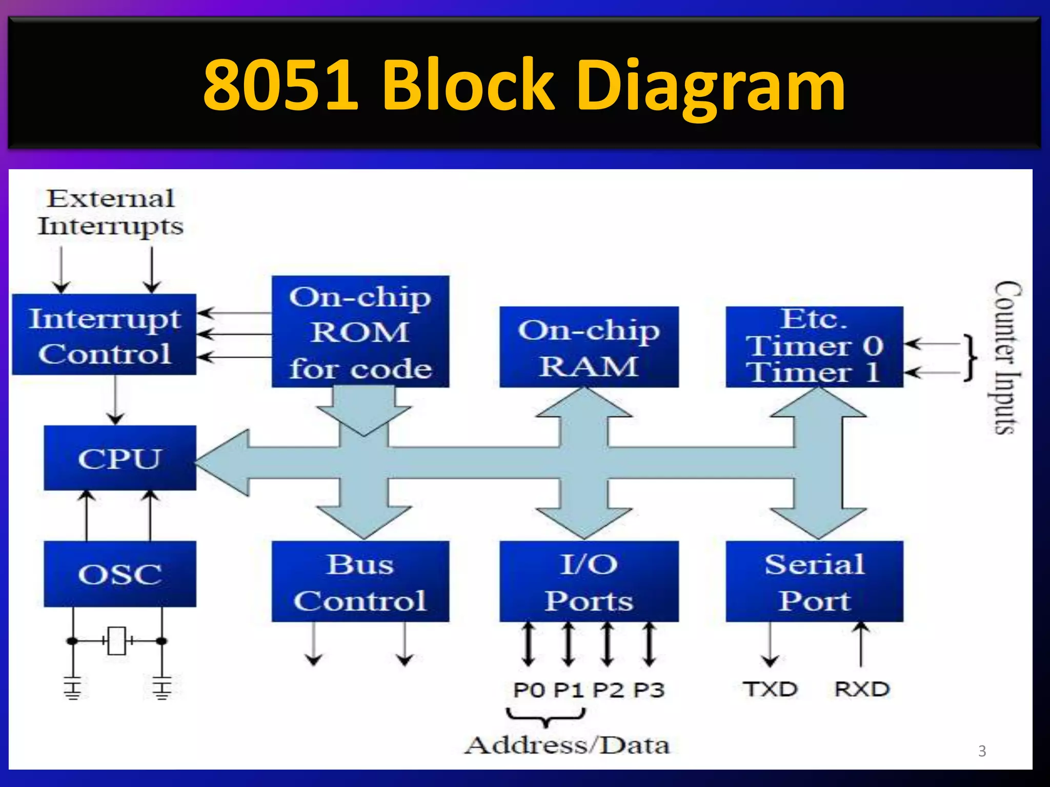 8051 Block Diagram




                     3
 