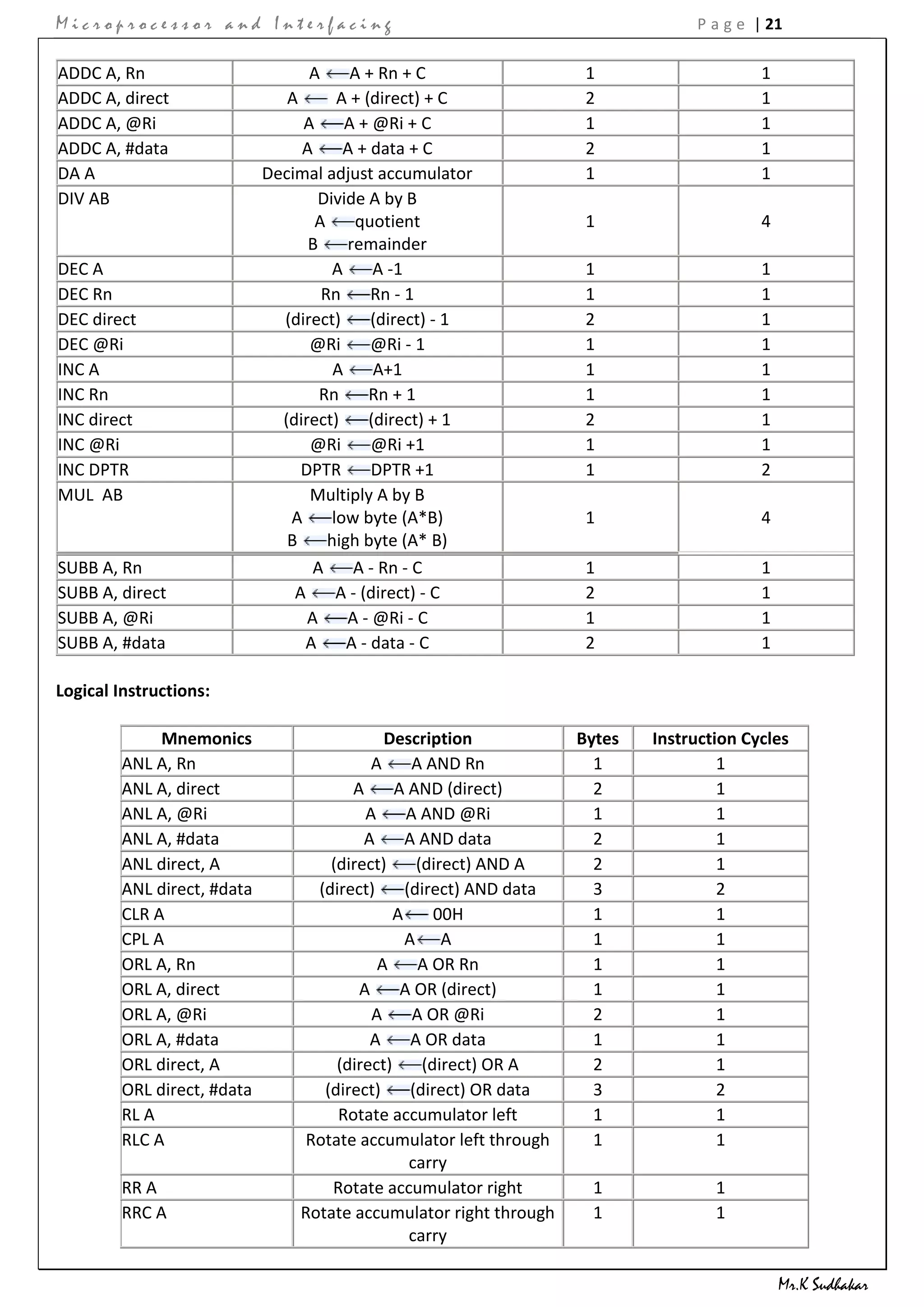 Microprocessor and Interfacing                                                    P a g e | 21

ADDC A, Rn                        A      A + Rn + C                   1                    1
ADDC A, direct                 A       A + (direct) + C               2                    1
ADDC A, @Ri                      A      A + @Ri + C                   1                    1
ADDC A, #data                    A      A + data + C                  2                    1
DA A                        Decimal adjust accumulator                1                    1
DIV AB                             Divide A by B
                                   A      quotient                    1                    4
                                  B     remainder
DEC A                                 A      A -1                     1                    1
DEC Rn                              Rn      Rn - 1                    1                    1
DEC direct                    (direct)      (direct) - 1              2                    1
DEC @Ri                           @Ri       @Ri - 1                   1                    1
INC A                                 A      A+1                      1                    1
INC Rn                              Rn      Rn + 1                    1                    1
INC direct                    (direct)      (direct) + 1              2                    1
INC @Ri                           @Ri       @Ri +1                    1                    1
INC DPTR                         DPTR       DPTR +1                   1                    2
MUL AB                            Multiply A by B
                               A      low byte (A*B)                  1                    4
                               B     high byte (A* B)
SUBB A, Rn                         A     A - Rn - C                   1                    1
SUBB A, direct                  A      A - (direct) - C               2                    1
SUBB A, @Ri                       A     A - @Ri - C                   1                    1
SUBB A, #data                    A      A - data - C                  2                    1

Logical Instructions:

             Mnemonics                       Description             Bytes   Instruction Cycles
        ANL A, Rn                          A      A AND Rn             1              1
        ANL A, direct                   A      A AND (direct)          2              1
        ANL A, @Ri                        A      A AND @Ri             1              1
        ANL A, #data                      A      A AND data            2              1
        ANL direct, A                (direct)      (direct) AND A      2              1
        ANL direct, #data          (direct)      (direct) AND data     3              2
        CLR A                                  A      00H              1              1
        CPL A                                    A A                   1              1
        ORL A, Rn                           A      A OR Rn             1              1
        ORL A, direct                    A      A OR (direct)          1              1
        ORL A, @Ri                         A      A OR @Ri             2              1
        ORL A, #data                       A      A OR data            1              1
        ORL direct, A                 (direct)      (direct) OR A      2              1
        ORL direct, #data           (direct)      (direct) OR data     3              2
        RL A                          Rotate accumulator left          1              1
        RLC A                    Rotate accumulator left through       1              1
                                                  carry
        RR A                         Rotate accumulator right         1              1
        RRC A                    Rotate accumulator right through     1              1
                                                  carry

                                                                                               Mr.K Sudhakar
 