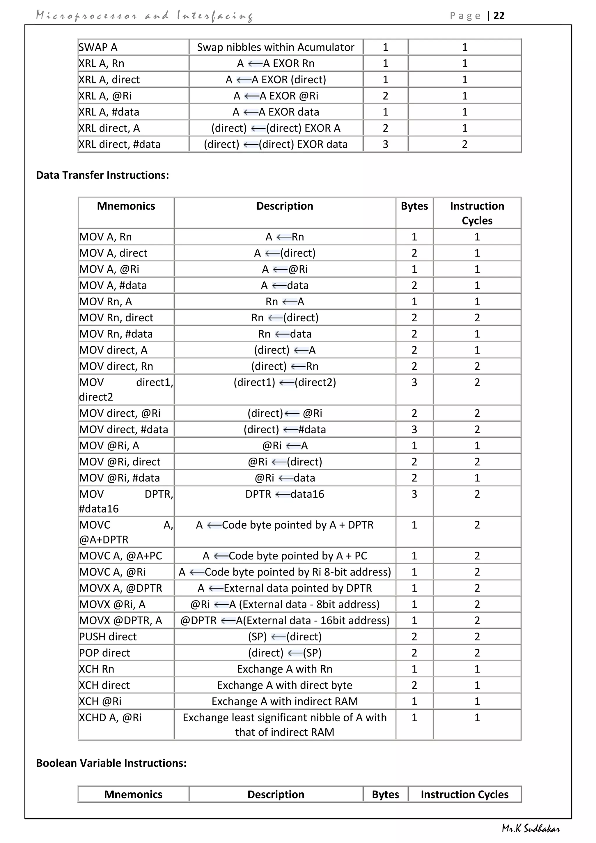 Microprocessor and Interfacing                                                        P a g e | 22

        SWAP A                   Swap nibbles within Acumulator       1                  1
        XRL A, Rn                         A    A EXOR Rn              1                  1
        XRL A, direct                  A     A EXOR (direct)          1                  1
        XRL A, @Ri                       A    A EXOR @Ri              2                  1
        XRL A, #data                     A    A EXOR data             1                  1
        XRL direct, A               (direct)    (direct) EXOR A       2                  1
        XRL direct, #data         (direct)    (direct) EXOR data      3                  2

Data Transfer Instructions:

            Mnemonics                       Description                     Bytes     Instruction
                                                                                        Cycles
        MOV A, Rn                              A     Rn                      1             1
        MOV A, direct                       A     (direct)                   2             1
        MOV A, @Ri                            A      @Ri                     1             1
        MOV A, #data                          A     data                     2             1
        MOV Rn, A                              Rn      A                     1             1
        MOV Rn, direct                     Rn      (direct)                  2             2
        MOV Rn, #data                        Rn      data                    2             1
        MOV direct, A                       (direct)      A                  2             1
        MOV direct, Rn                     (direct)      Rn                  2             2
        MOV        direct1,            (direct1)      (direct2)              3             2
        direct2
        MOV direct, @Ri                   (direct)      @Ri                  2               2
        MOV direct, #data                (direct)      #data                 3               2
        MOV @Ri, A                            @Ri       A                    1               1
        MOV @Ri, direct                   @Ri       (direct)                 2               2
        MOV @Ri, #data                      @Ri       data                   2               1
        MOV          DPTR,                DPTR       data16                  3               2
        #data16
        MOVC             A,    A     Code byte pointed by A + DPTR           1               2
        @A+DPTR
        MOVC A, @A+PC            A    Code byte pointed by A + PC            1               2
        MOVC A, @Ri         A     Code byte pointed by Ri 8-bit address)     1               2
        MOVX A, @DPTR           A    External data pointed by DPTR           1               2
        MOVX @Ri, A           @Ri     A (External data - 8bit address)       1               2
        MOVX @DPTR, A @DPTR             A(External data - 16bit address)     1               2
        PUSH direct                       (SP)      (direct)                 2               2
        POP direct                        (direct)      (SP)                 2               2
        XCH Rn                          Exchange A with Rn                   1               1
        XCH direct                  Exchange A with direct byte              2               1
        XCH @Ri                    Exchange A with indirect RAM              1               1
        XCHD A, @Ri          Exchange least significant nibble of A with     1               1
                                       that of indirect RAM

Boolean Variable Instructions:

             Mnemonics                    Description               Bytes        Instruction Cycles

                                                                                                 Mr.K Sudhakar
 