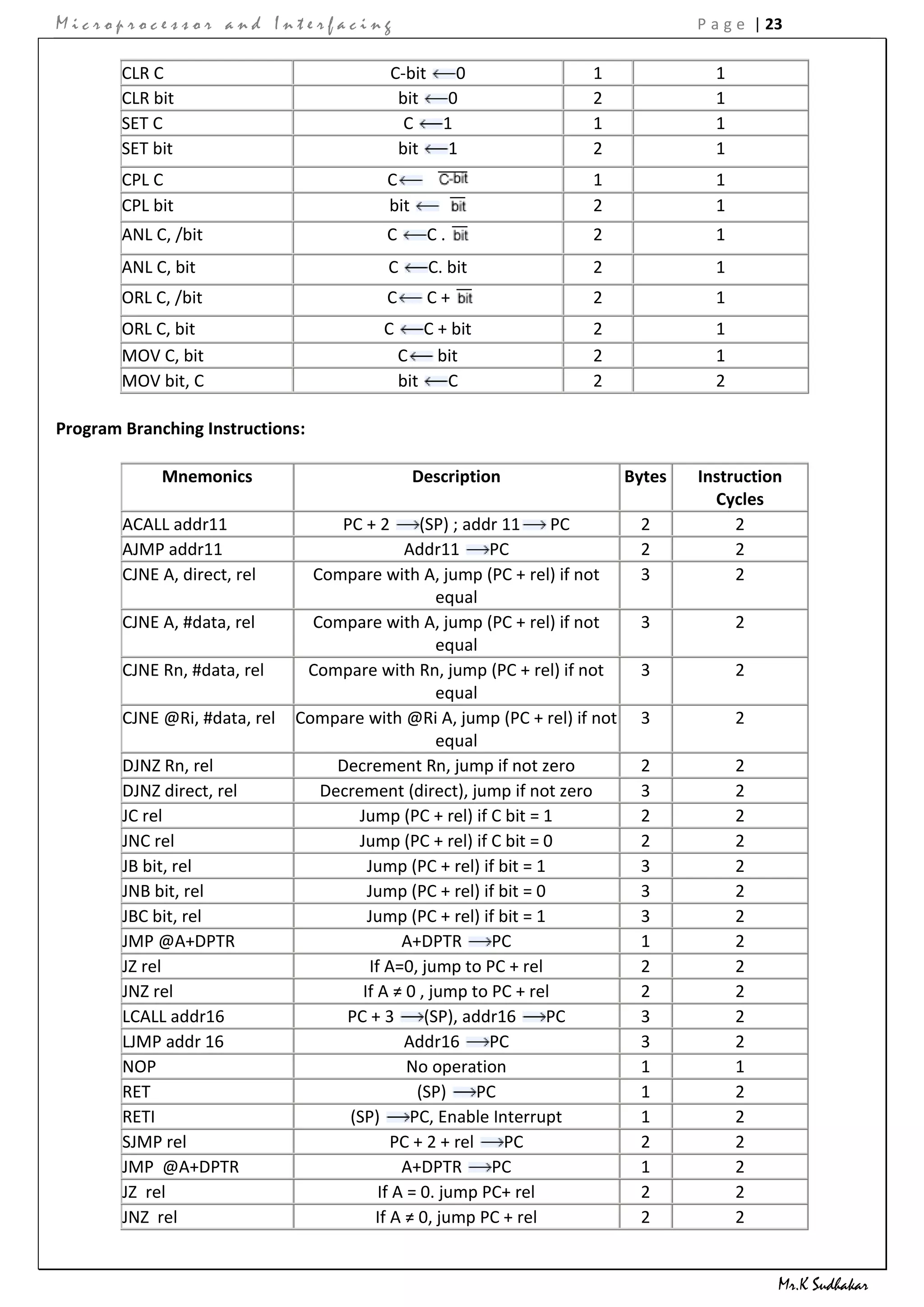 Microprocessor and Interfacing                                                      P a g e | 23

        CLR C                                 C-bit   0              1                1
        CLR bit                                bit   0               2                1
        SET C                                   C   1                1                1
        SET bit                                bit   1               2                1
        CPL C                              C                         1                1
        CPL bit                            bit                       2                1
        ANL C, /bit                       C       C.                 2                1
        ANL C, bit                         C      C. bit             2                1
        ORL C, /bit                       C       C+                 2                1
        ORL C, bit                        C       C + bit            2                1
        MOV C, bit                            C     bit              2                1
        MOV bit, C                            bit    C               2                2

Program Branching Instructions:

             Mnemonics                           Description                Bytes   Instruction
                                                                                      Cycles
        ACALL addr11                 PC + 2       (SP) ; addr 11    PC       2           2
        AJMP addr11                            Addr11       PC               2           2
        CJNE A, direct, rel      Compare with A, jump (PC + rel) if not      3           2
                                                     equal
        CJNE A, #data, rel       Compare with A, jump (PC + rel) if not      3            2
                                                     equal
        CJNE Rn, #data, rel     Compare with Rn, jump (PC + rel) if not      3            2
                                                     equal
        CJNE @Ri, #data, rel   Compare with @Ri A, jump (PC + rel) if not    3            2
                                                     equal
        DJNZ Rn, rel                Decrement Rn, jump if not zero           2            2
        DJNZ direct, rel          Decrement (direct), jump if not zero       3            2
        JC rel                         Jump (PC + rel) if C bit = 1          2            2
        JNC rel                        Jump (PC + rel) if C bit = 0          2            2
        JB bit, rel                      Jump (PC + rel) if bit = 1          3            2
        JNB bit, rel                     Jump (PC + rel) if bit = 0          3            2
        JBC bit, rel                     Jump (PC + rel) if bit = 1          3            2
        JMP @A+DPTR                            A+DPTR        PC              1            2
        JZ rel                           If A=0, jump to PC + rel            2            2
        JNZ rel                         If A ≠ 0 , jump to PC + rel          2            2
        LCALL addr16                 PC + 3        (SP), addr16     PC       3            2
        LJMP addr 16                           Addr16       PC               3            2
        NOP                                     No operation                 1            1
        RET                                      (SP)      PC                1            2
        RETI                         (SP)       PC, Enable Interrupt         1            2
        SJMP rel                             PC + 2 + rel     PC             2            2
        JMP @A+DPTR                            A+DPTR        PC              1            2
        JZ rel                             If A = 0. jump PC+ rel            2            2
        JNZ rel                           If A ≠ 0, jump PC + rel            2            2


                                                                                               Mr.K Sudhakar
 