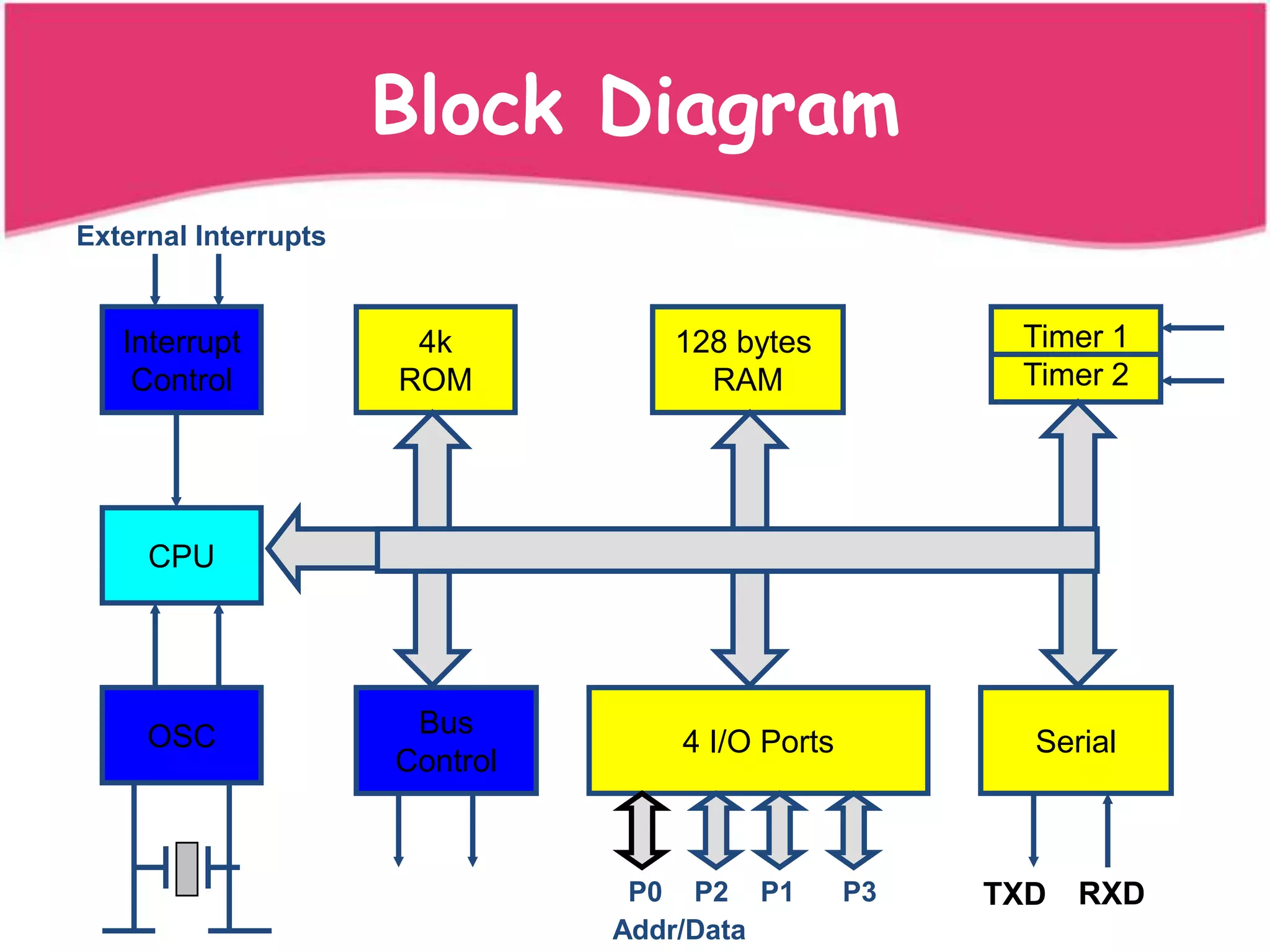 Block Diagram
External Interrupts


   Interrupt           4k          128 bytes           Timer 1
    Control           ROM            RAM               Timer 2




     CPU




     OSC               Bus
                                   4 I/O Ports          Serial
                      Control



                                 P0 P2 P1        P3   TXD   RXD
                                Addr/Data
 