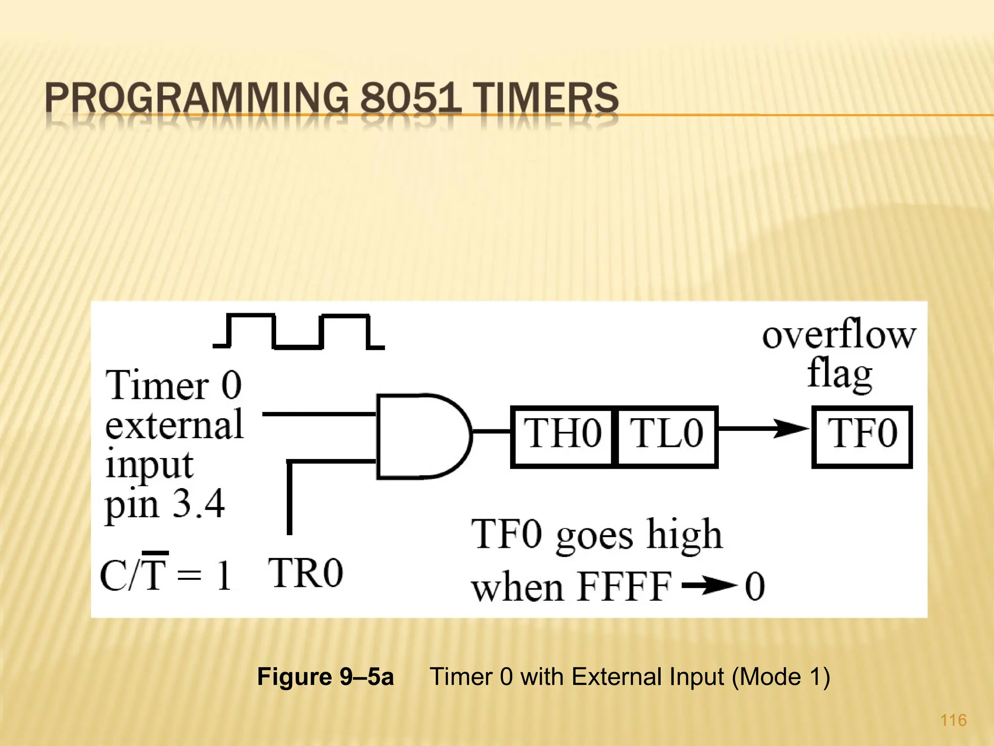 116 Figure 9–5a Timer 0 with External Input (Mode 1) 