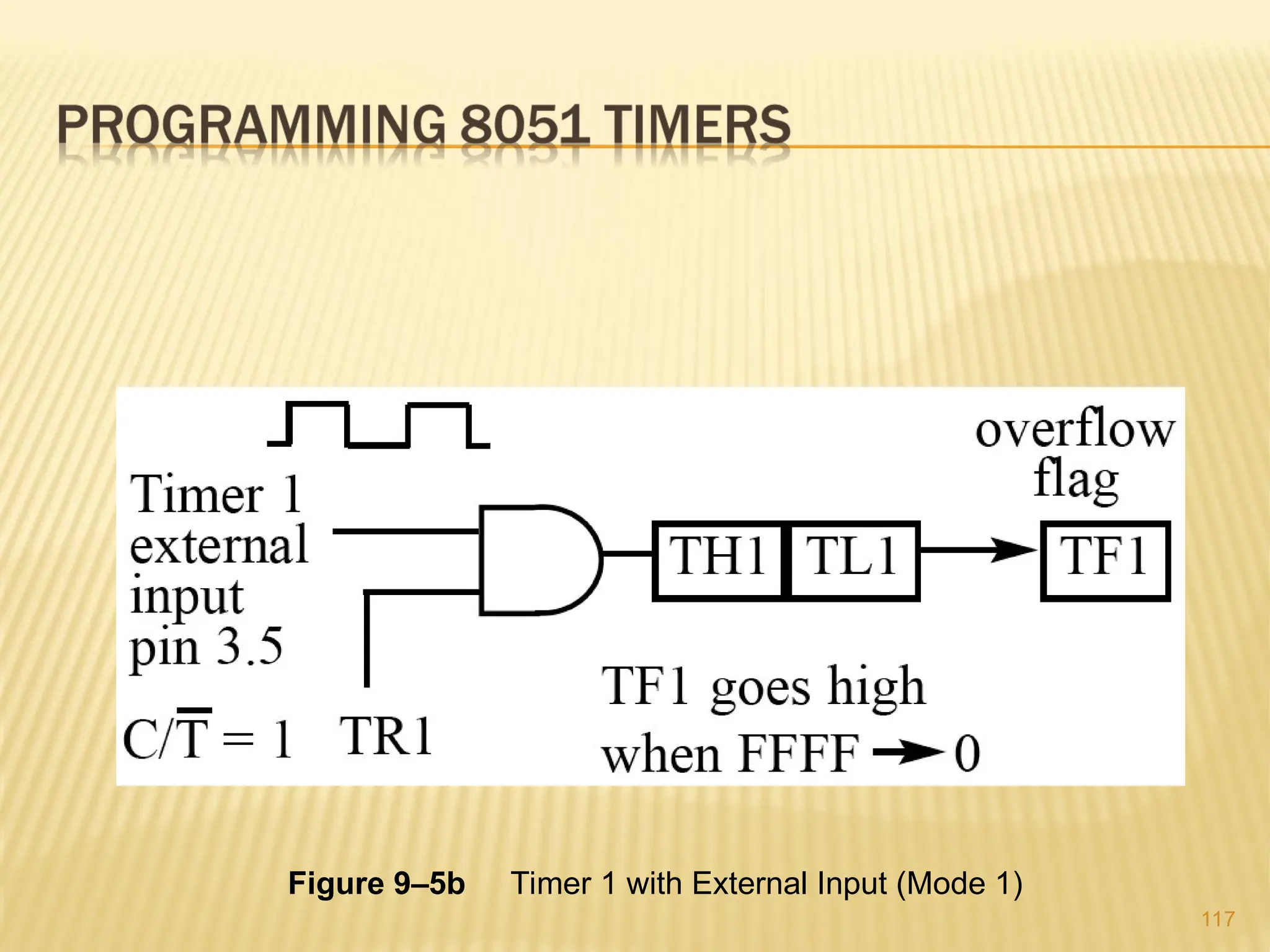 117 Figure 9–5b Timer 1 with External Input (Mode 1) 