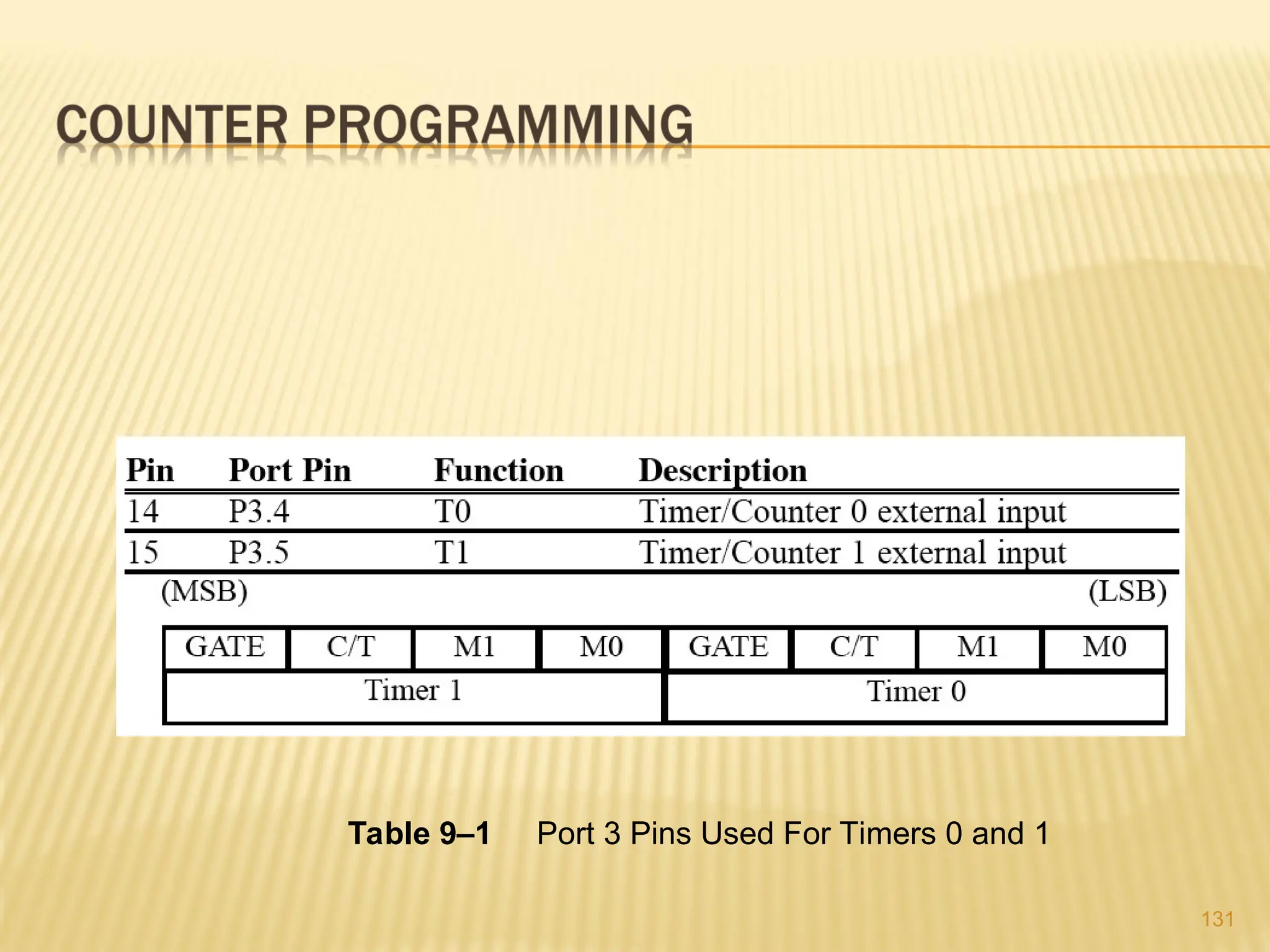 131 Table 9–1 Port 3 Pins Used For Timers 0 and 1 