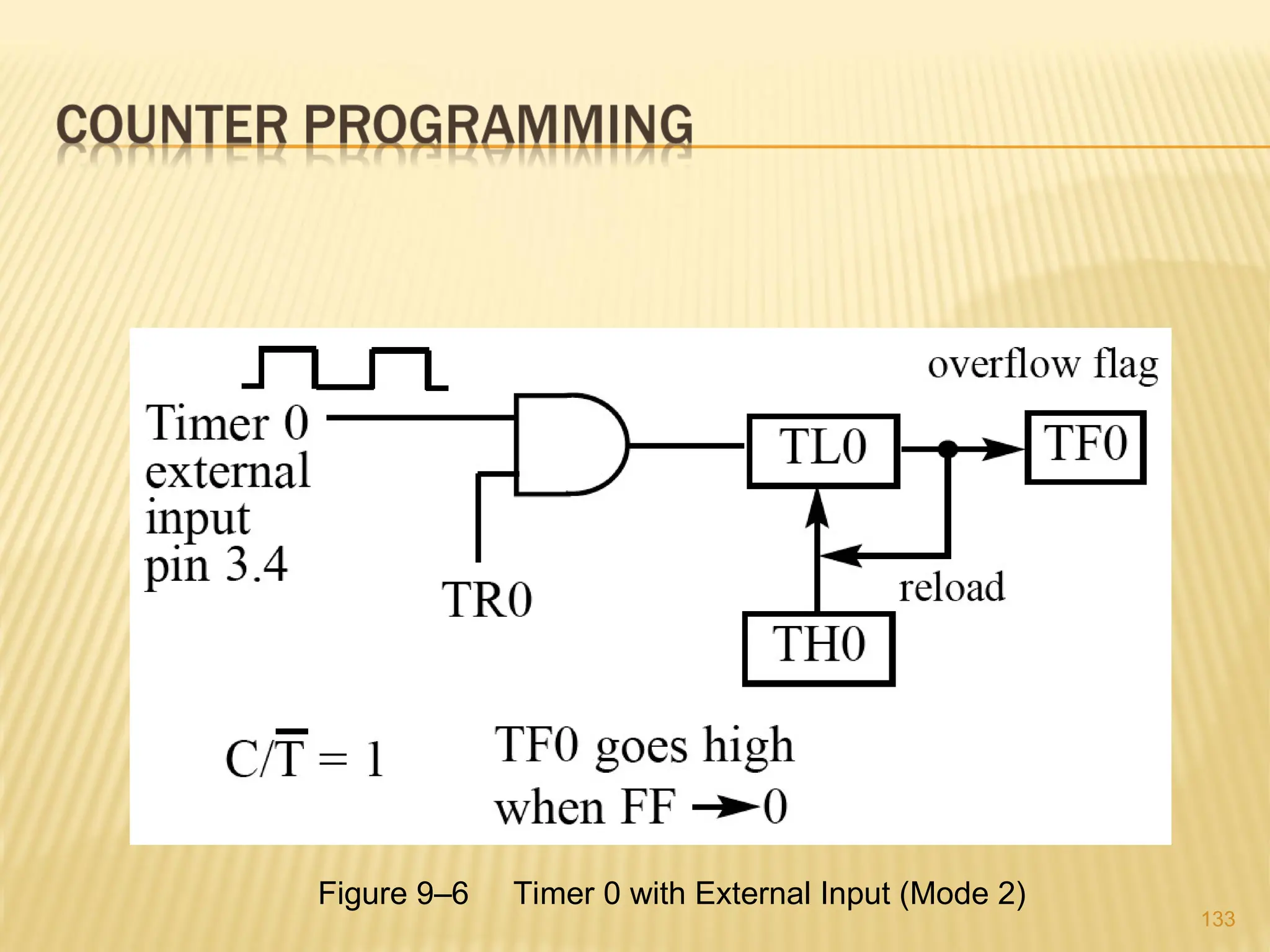 133 Figure 9–6 Timer 0 with External Input (Mode 2) 