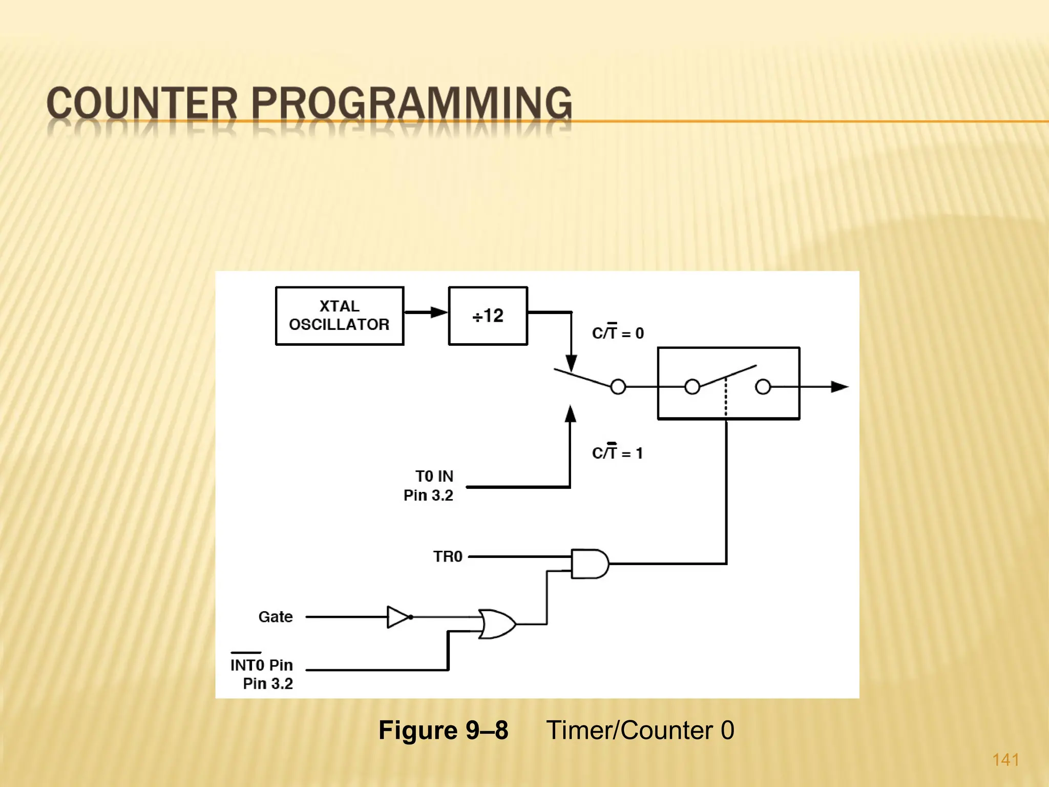 141 Figure 9–8 Timer/Counter 0 