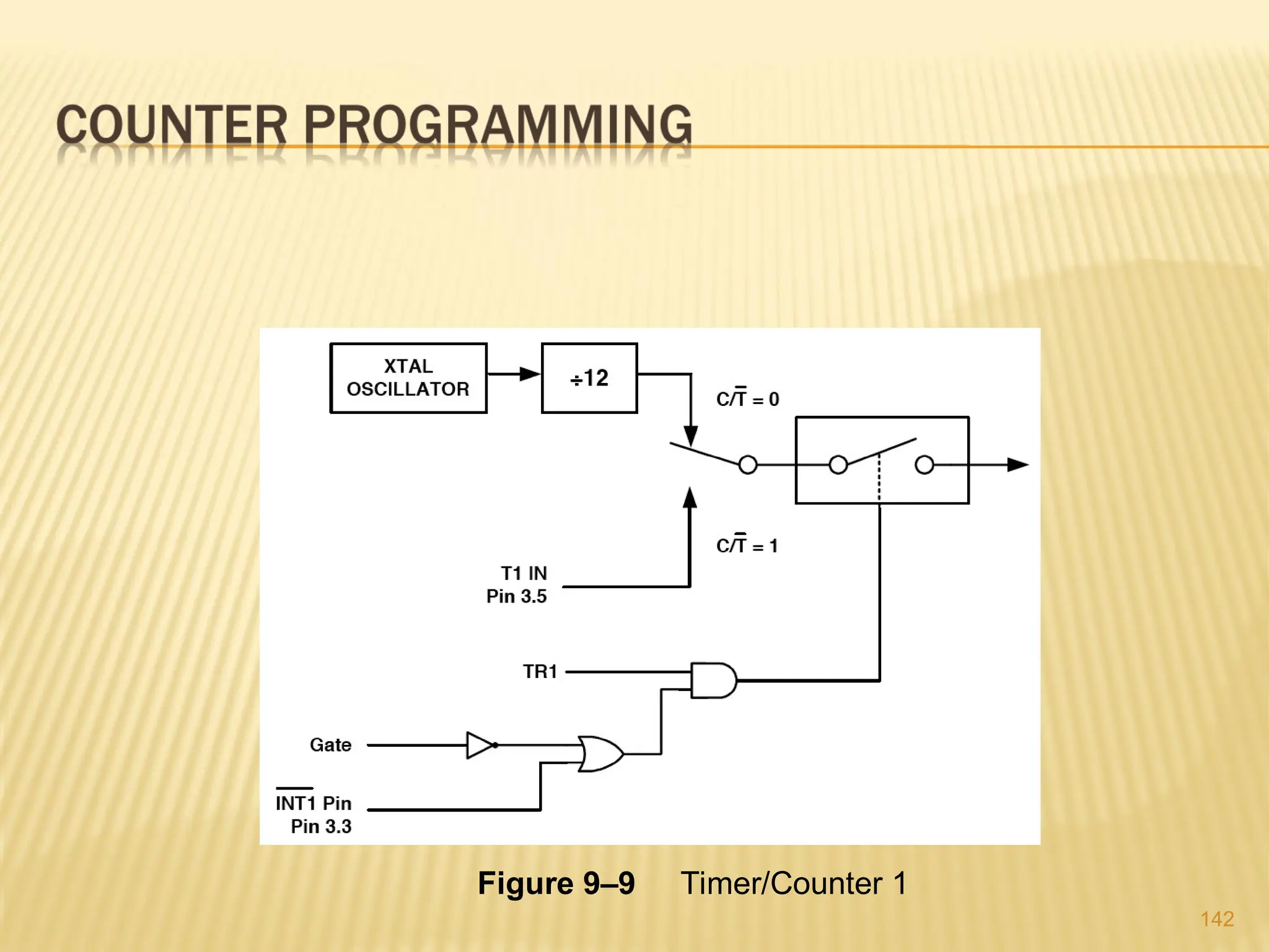 142 Figure 9–9 Timer/Counter 1 