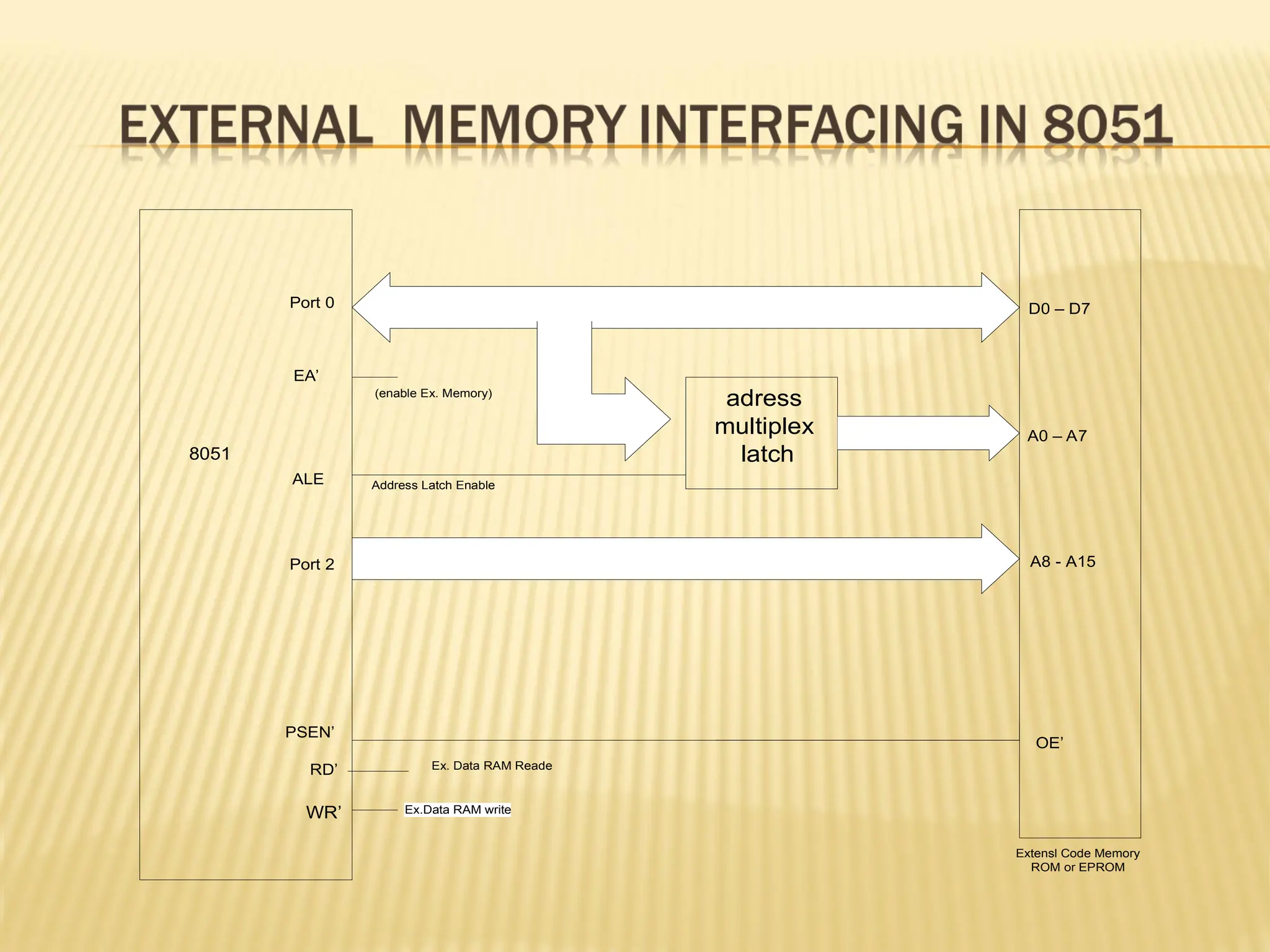 Port 0 (enable Ex. Memory) Port 2 ALE Address Latch Enable EA’ PSEN’ RD’ WR’ Ex.Data RAM write OE’ A8 - A15 A0 – A7 D0 – D7 Ex. Data RAM Reade Extensl Code Memory ROM or EPROM 8051 adress multiplex latch 