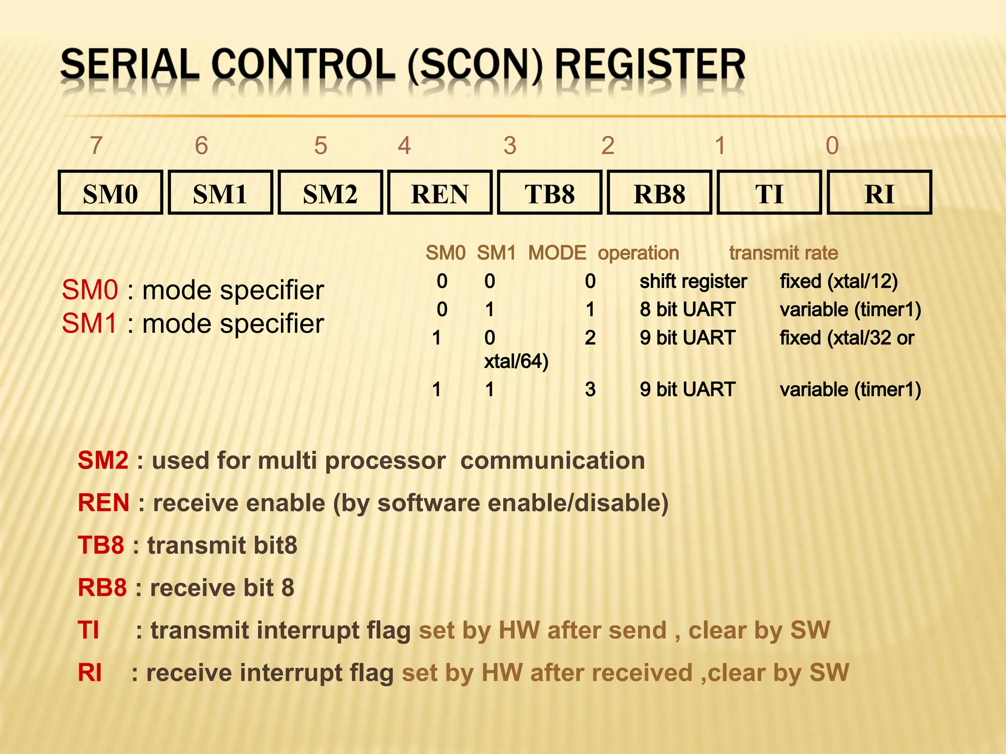 SM2 : used for multi processor communication REN : receive enable (by software enable/disable) TB8 : transmit bit8 RB8 : receive bit 8 TI : transmit interrupt flag set by HW after send , clear by SW RI : receive interrupt flag set by HW after received ,clear by SW SM0 RI TI RB8 TB8 REN SM2 SM1 7 6 5 4 3 2 1 0 SM0 SM1 MODE operation transmit rate 0 0 0 shift register fixed (xtal/12) 0 1 1 8 bit UART variable (timer1) 1 0 2 9 bit UART fixed (xtal/32 or xtal/64) 1 1 3 9 bit UART variable (timer1) SM0 : mode specifier SM1 : mode specifier 