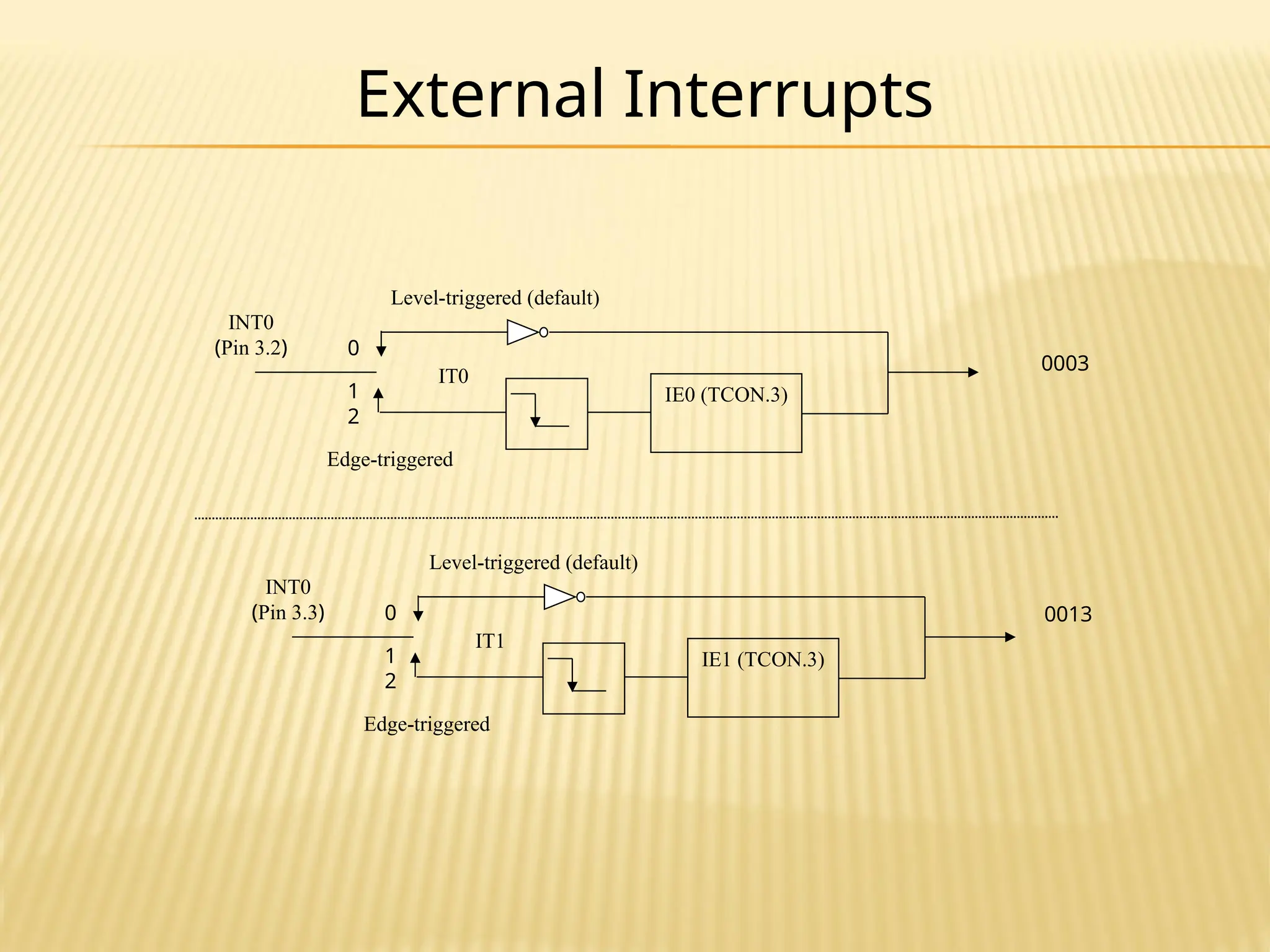 External Interrupts IE0 (TCON.3) 0003 INT0 ( Pin 3.2 ) 0 1 2 IT0 Edge-triggered Level-triggered (default) IE1 (TCON.3) INT0 ( Pin 3.3 ) 0 1 2 IT1 Edge-triggered Level-triggered (default) 0013 
