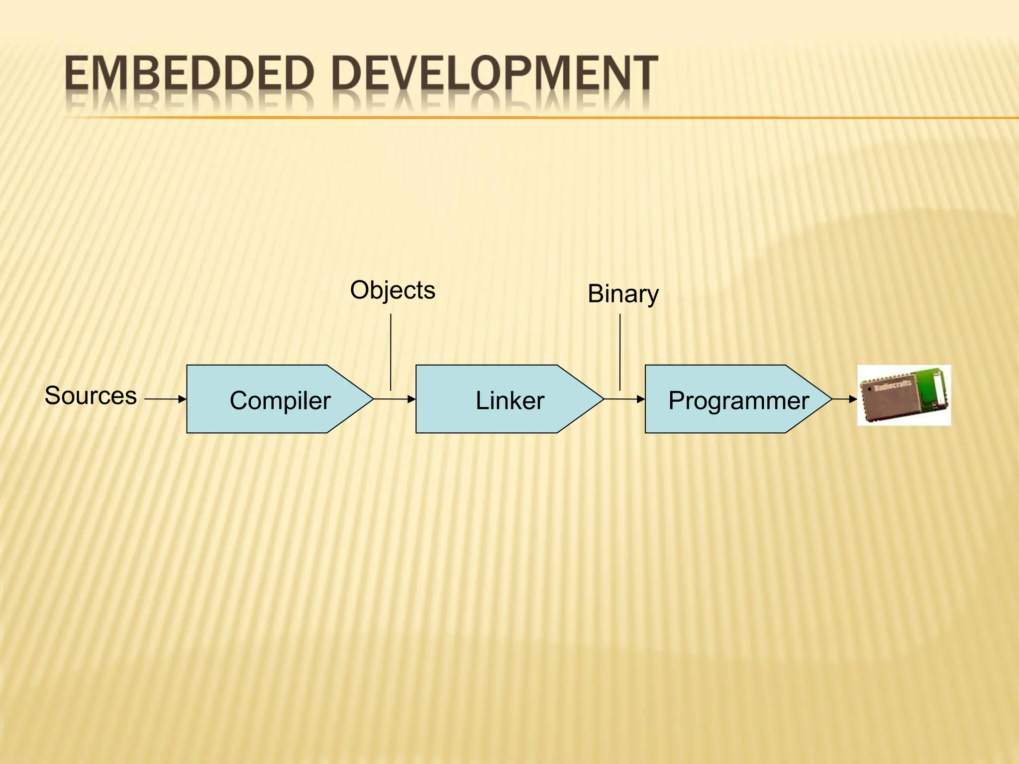 Compiler Linker Programmer Sources Objects Binary 