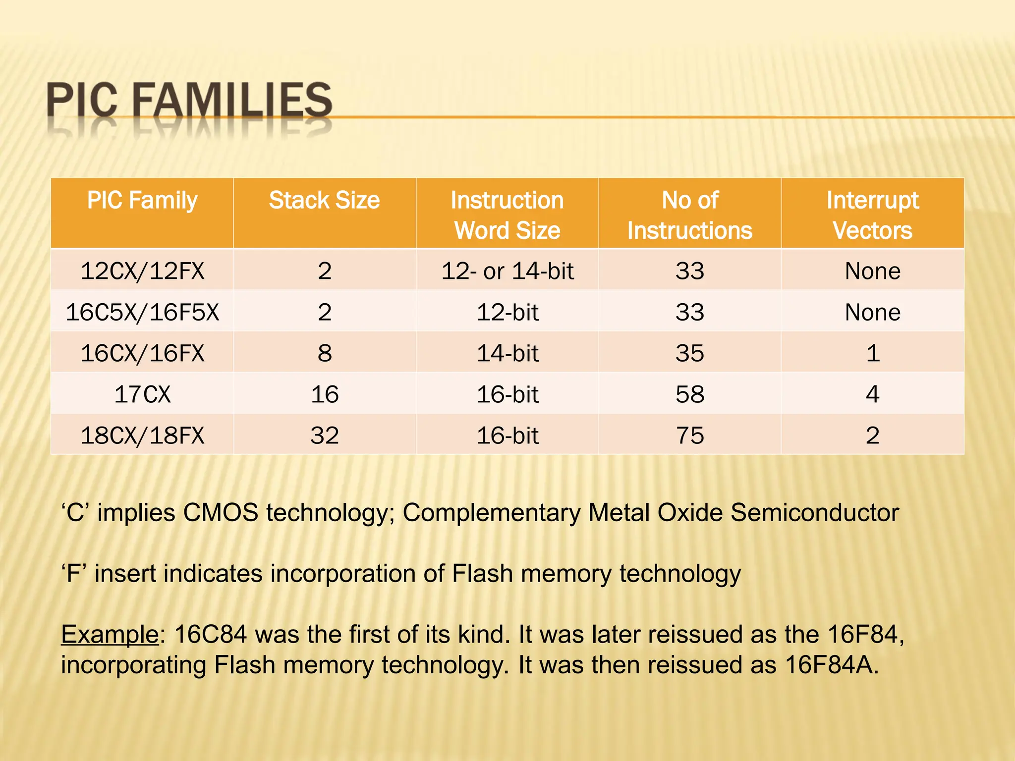 PIC Family Stack Size Instruction Word Size No of Instructions Interrupt Vectors 12CX/12FX 2 12- or 14-bit 33 None 16C5X/16F5X 2 12-bit 33 None 16CX/16FX 8 14-bit 35 1 17CX 16 16-bit 58 4 18CX/18FX 32 16-bit 75 2 ‘C’ implies CMOS technology; Complementary Metal Oxide Semiconductor ‘F’ insert indicates incorporation of Flash memory technology Example: 16C84 was the first of its kind. It was later reissued as the 16F84, incorporating Flash memory technology. It was then reissued as 16F84A. 
