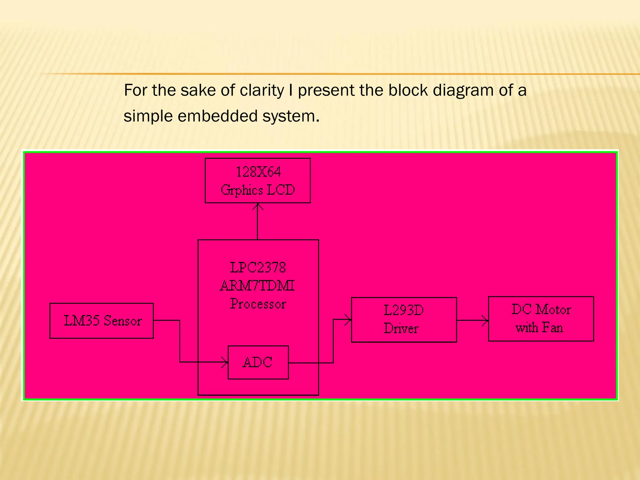 For the sake of clarity I present the block diagram of a simple embedded system. 
