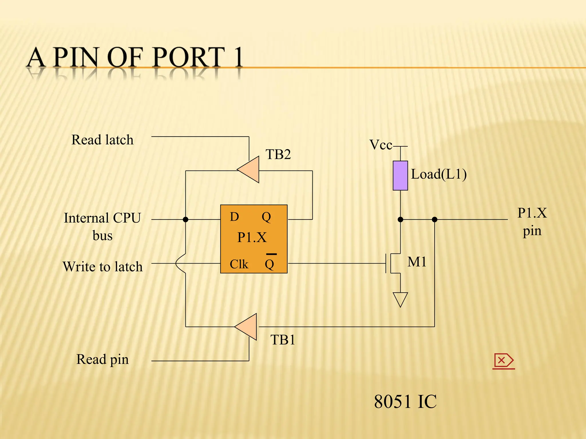 8051 IC D Q Clk Q Vcc Load(L1) Read latch Read pin Write to latch Internal CPU bus M1 P1.X pin P1.X TB1 TB2  