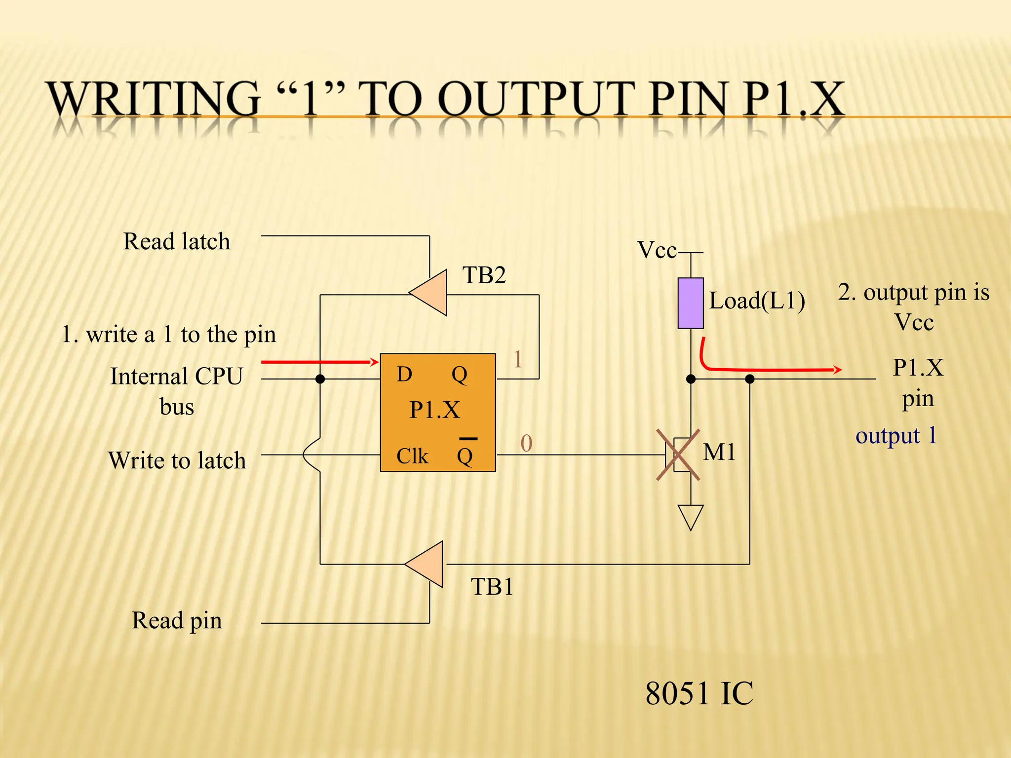 D Q Clk Q Vcc Load(L1) Read latch Read pin Write to latch Internal CPU bus M1 P1.X pin P1.X 8051 IC 2. output pin is Vcc 1. write a 1 to the pin 1 0 output 1 TB1 TB2 