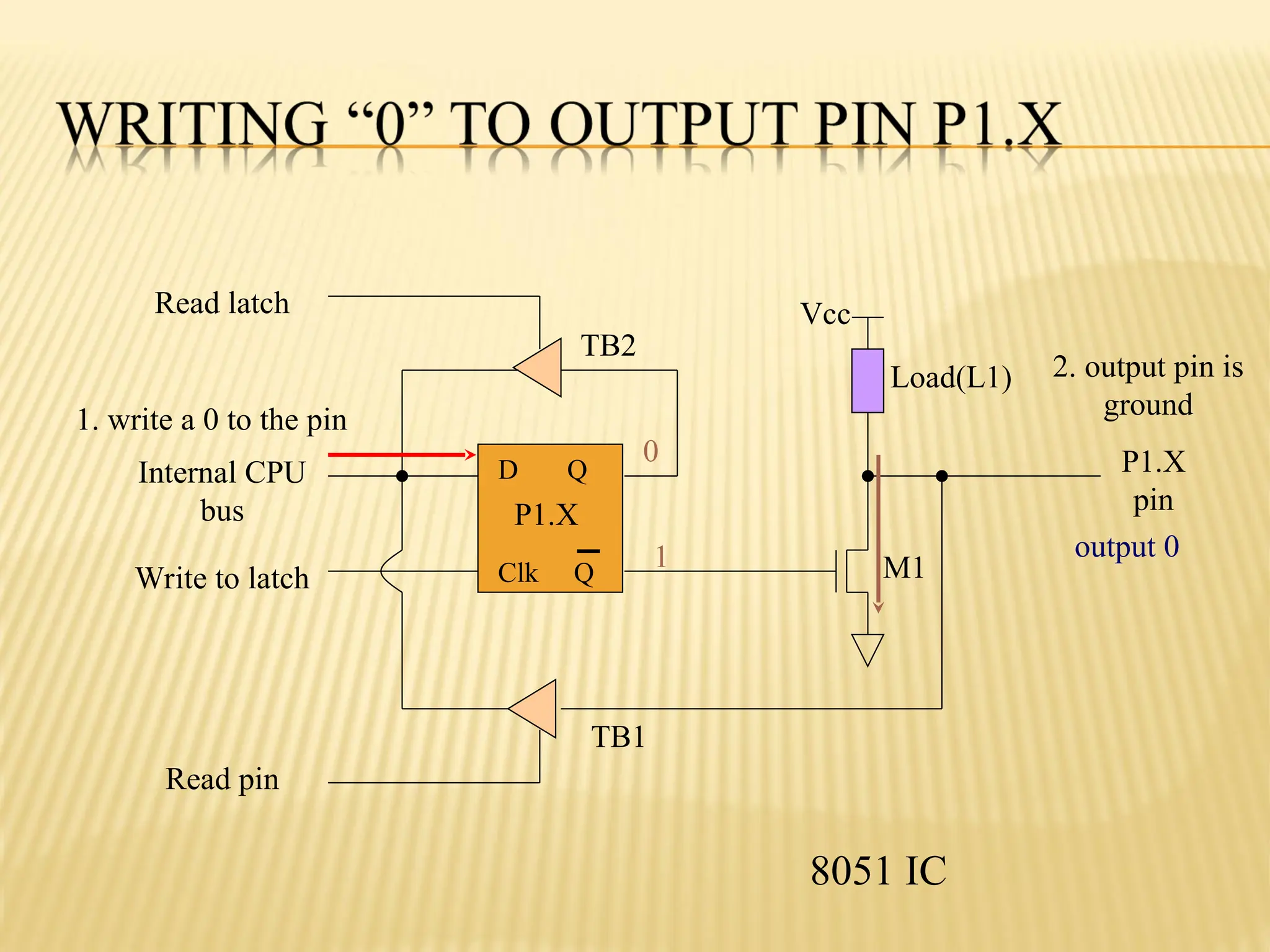 D Q Clk Q Vcc Load(L1) Read latch Read pin Write to latch Internal CPU bus M1 P1.X pin P1.X 8051 IC 2. output pin is ground 1. write a 0 to the pin 0 1 output 0 TB1 TB2 