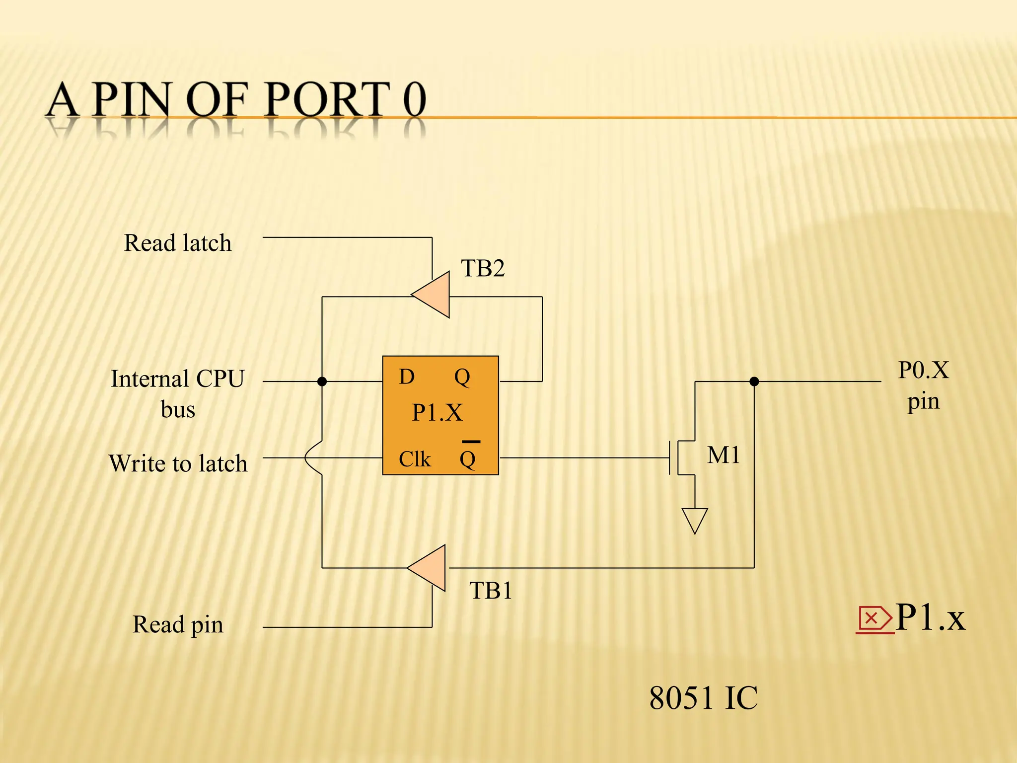 8051 IC D Q Clk Q Read latch Read pin Write to latch Internal CPU bus M1 P0.X pin P1.X TB1 TB2 P1.x 
