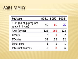 8051 Microcontroller architecture and operation | PPT