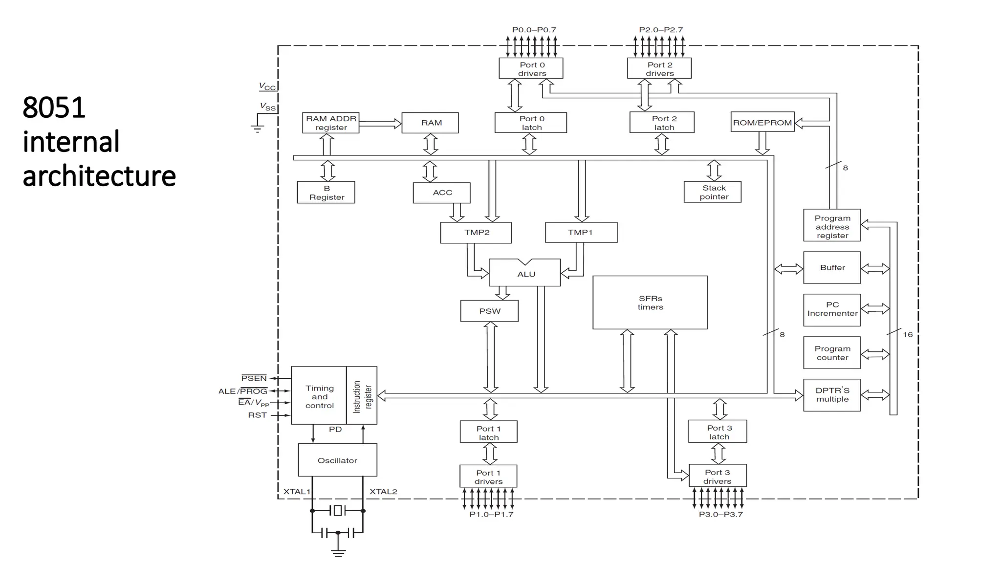 8051 internal architecture 