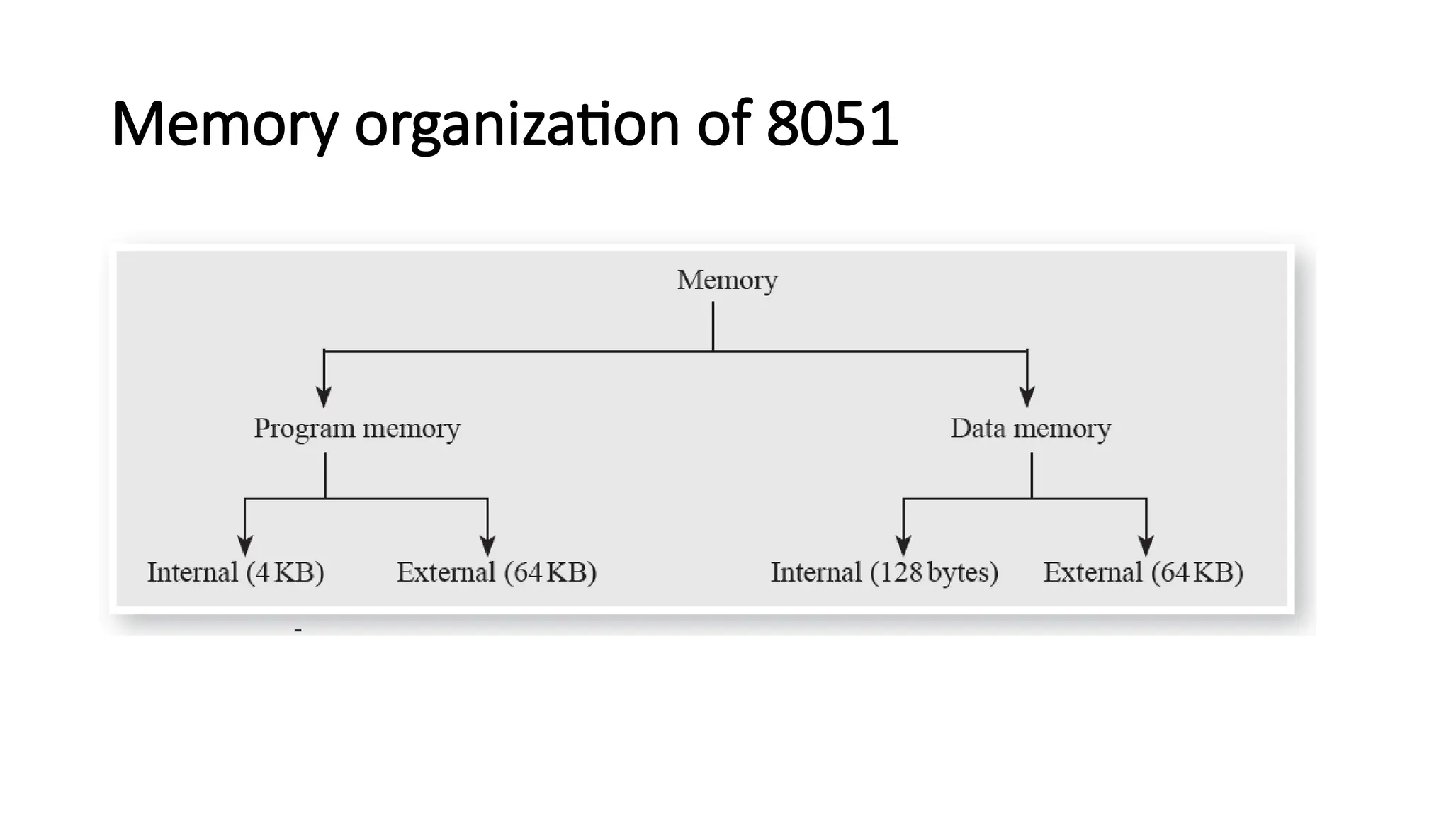 Memory organization of 8051 