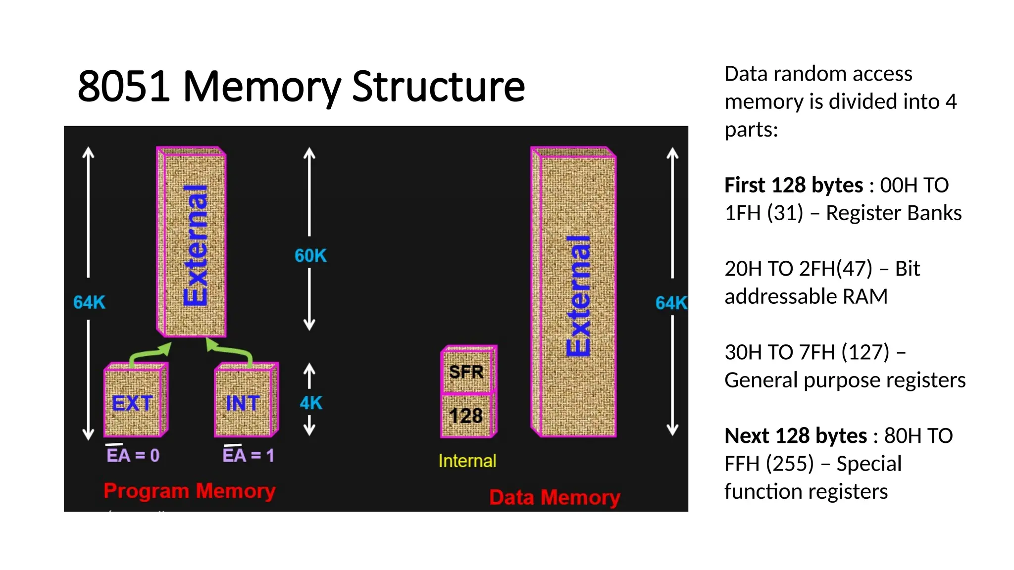 8051 Memory Structure Data random access memory is divided into 4 parts: First 128 bytes : 00H TO 1FH (31) – Register Banks 20H TO 2FH(47) – Bit addressable RAM 30H TO 7FH (127) – General purpose registers Next 128 bytes : 80H TO FFH (255) – Special function registers 