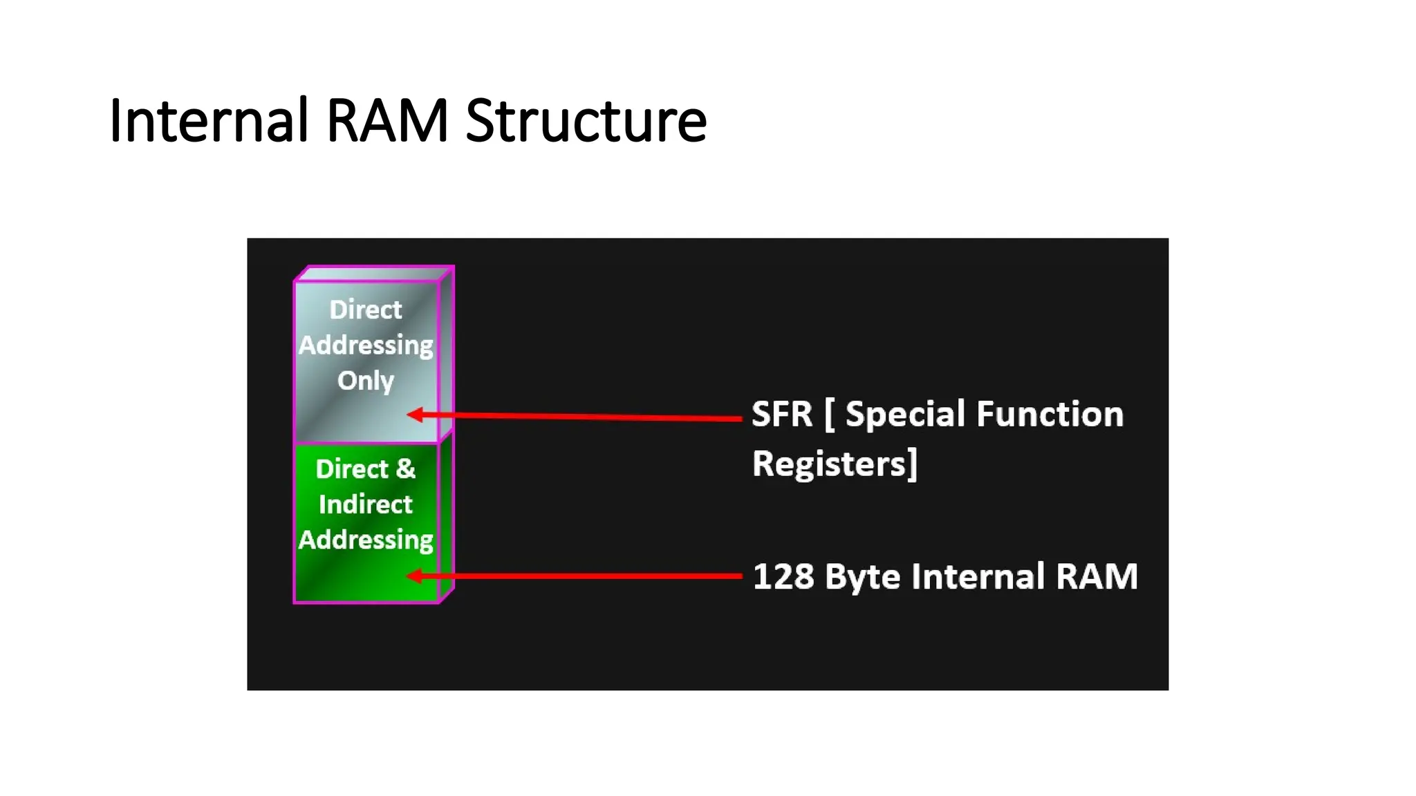 Internal RAM Structure 