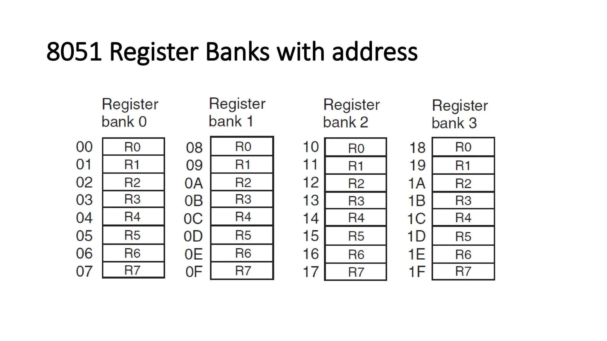 8051 Register Banks with address 