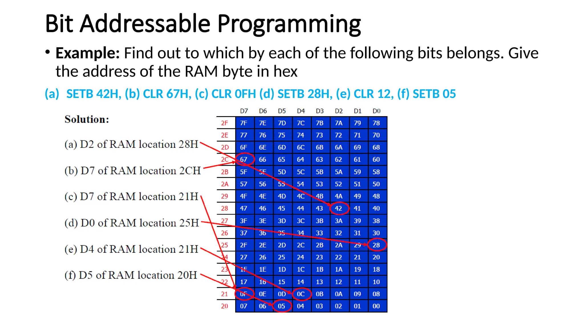 Bit Addressable Programming • Example: Find out to which by each of the following bits belongs. Give the address of the RAM byte in hex (a) SETB 42H, (b) CLR 67H, (c) CLR 0FH (d) SETB 28H, (e) CLR 12, (f) SETB 05 