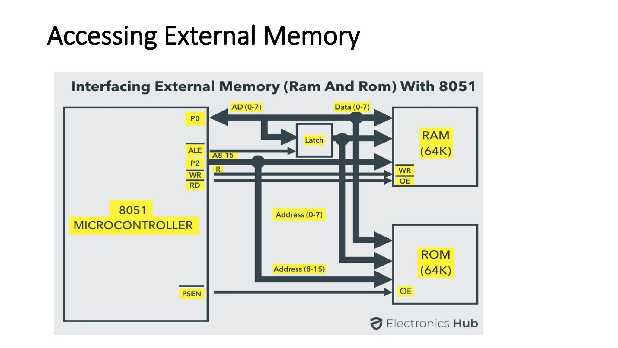 Accessing External Memory 