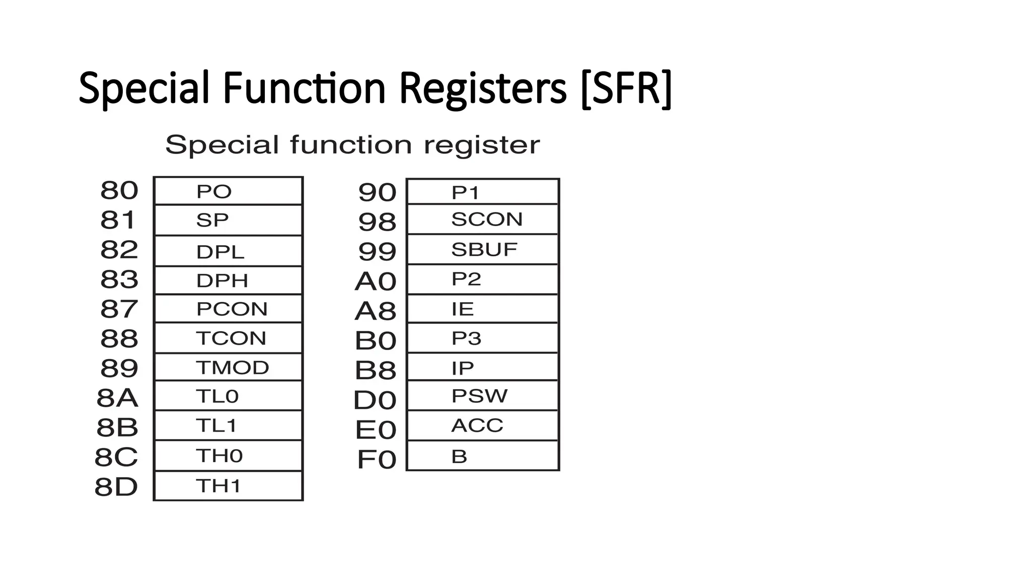 Special Function Registers [SFR] 