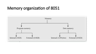 Memory organization of 8051
 