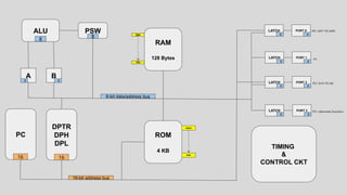 8051 Microcontroller Architecture final.pptx