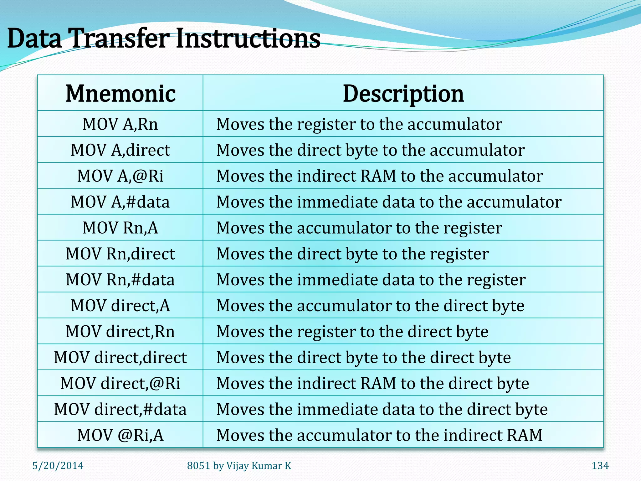 5/30/2014 8051 by Vijay Kumar K 134
Data Transfer Instructions
Mnemonic Description
MOV A,Rn Moves the register to the accumulator
MOV A,direct Moves the direct byte to the accumulator
MOV A,@Ri Moves the indirect RAM to the accumulator
MOV A,#data Moves the immediate data to the accumulator
MOV Rn,A Moves the accumulator to the register
MOV Rn,direct Moves the direct byte to the register
MOV Rn,#data Moves the immediate data to the register
MOV direct,A Moves the accumulator to the direct byte
MOV direct,Rn Moves the register to the direct byte
MOV direct,direct Moves the direct byte to the direct byte
MOV direct,@Ri Moves the indirect RAM to the direct byte
MOV direct,#data Moves the immediate data to the direct byte
MOV @Ri,A Moves the accumulator to the indirect RAM
 