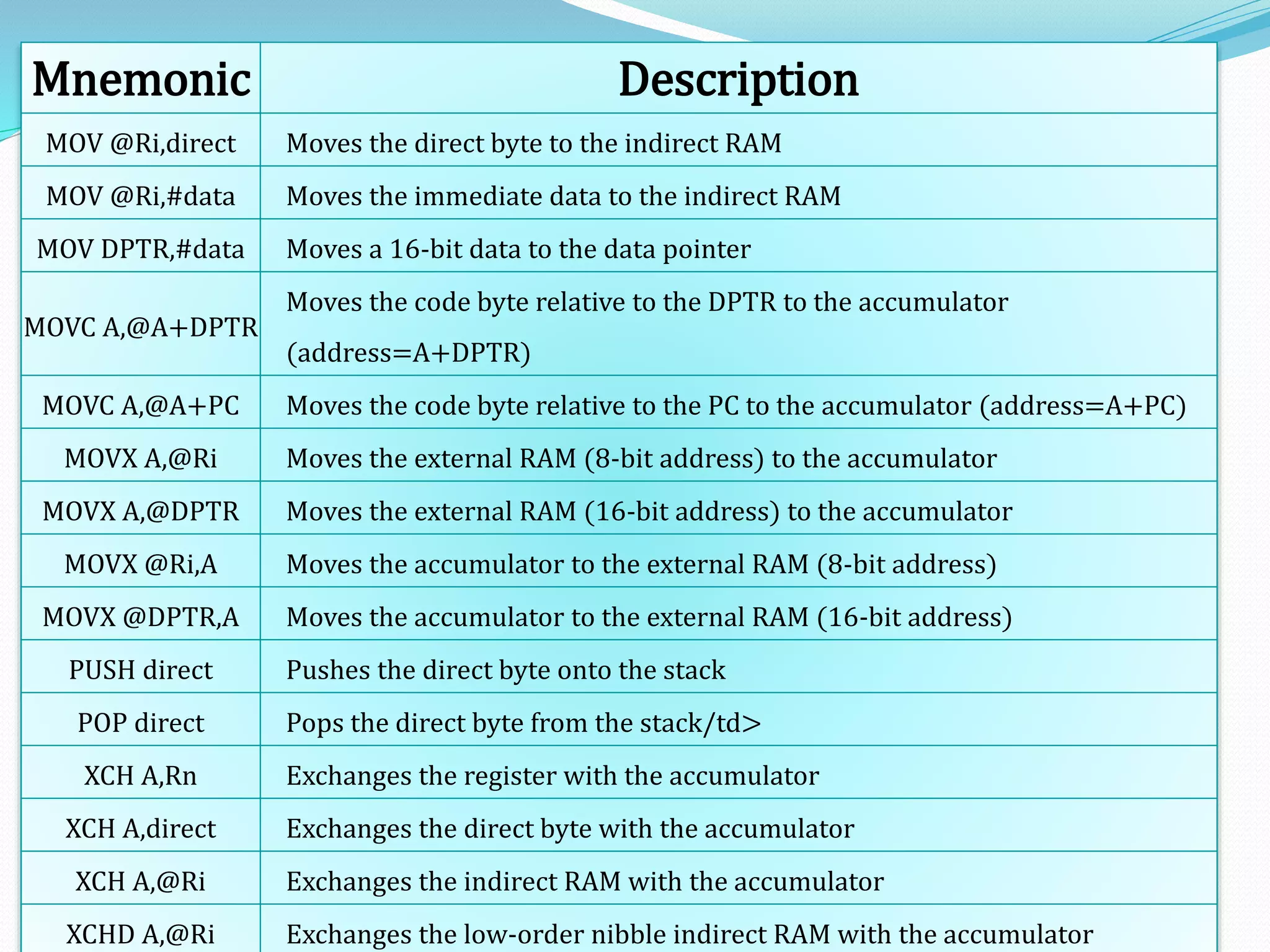 5/30/2014 8051 by Vijay Kumar K
135
Mnemonic Description
MOV @Ri,direct Moves the direct byte to the indirect RAM
MOV @Ri,#data Moves the immediate data to the indirect RAM
MOV DPTR,#data Moves a 16-bit data to the data pointer
MOVC A,@A+DPTR
Moves the code byte relative to the DPTR to the accumulator
(address=A+DPTR)
MOVC A,@A+PC Moves the code byte relative to the PC to the accumulator (address=A+PC)
MOVX A,@Ri Moves the external RAM (8-bit address) to the accumulator
MOVX A,@DPTR Moves the external RAM (16-bit address) to the accumulator
MOVX @Ri,A Moves the accumulator to the external RAM (8-bit address)
MOVX @DPTR,A Moves the accumulator to the external RAM (16-bit address)
PUSH direct Pushes the direct byte onto the stack
POP direct Pops the direct byte from the stack/td>
XCH A,Rn Exchanges the register with the accumulator
XCH A,direct Exchanges the direct byte with the accumulator
XCH A,@Ri Exchanges the indirect RAM with the accumulator
XCHD A,@Ri Exchanges the low-order nibble indirect RAM with the accumulator
 