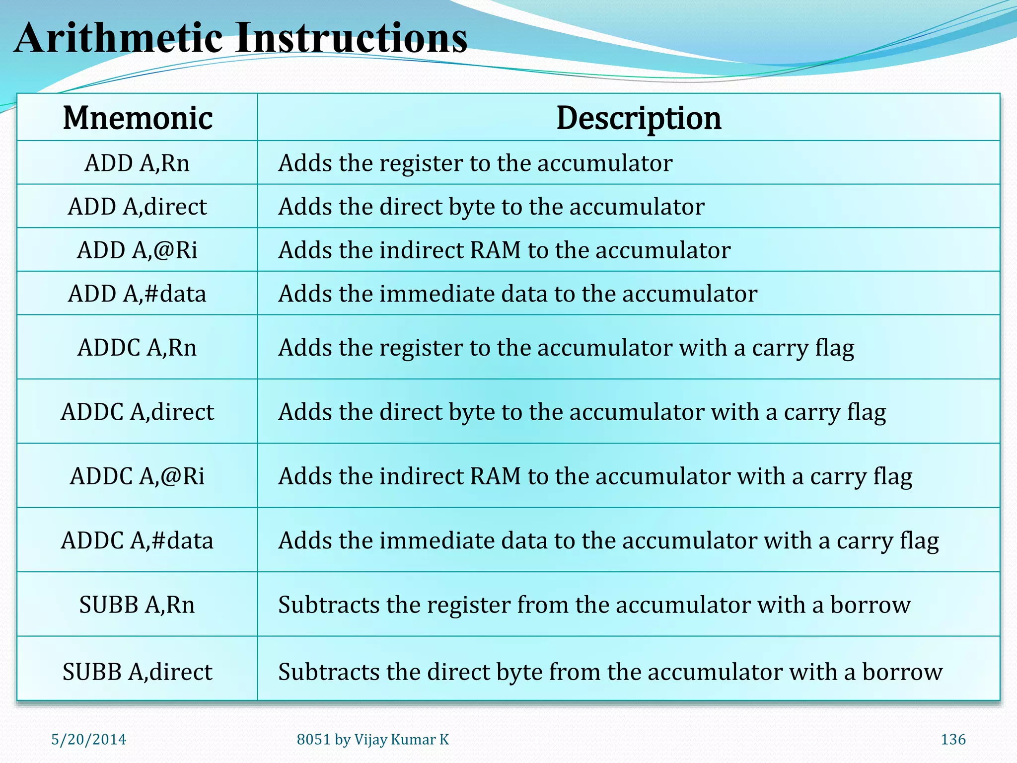 5/30/2014 8051 by Vijay Kumar K 136
Mnemonic Description
ADD A,Rn Adds the register to the accumulator
ADD A,direct Adds the direct byte to the accumulator
ADD A,@Ri Adds the indirect RAM to the accumulator
ADD A,#data Adds the immediate data to the accumulator
ADDC A,Rn Adds the register to the accumulator with a carry flag
ADDC A,direct Adds the direct byte to the accumulator with a carry flag
ADDC A,@Ri Adds the indirect RAM to the accumulator with a carry flag
ADDC A,#data Adds the immediate data to the accumulator with a carry flag
SUBB A,Rn Subtracts the register from the accumulator with a borrow
SUBB A,direct Subtracts the direct byte from the accumulator with a borrow
Arithmetic Instructions
 