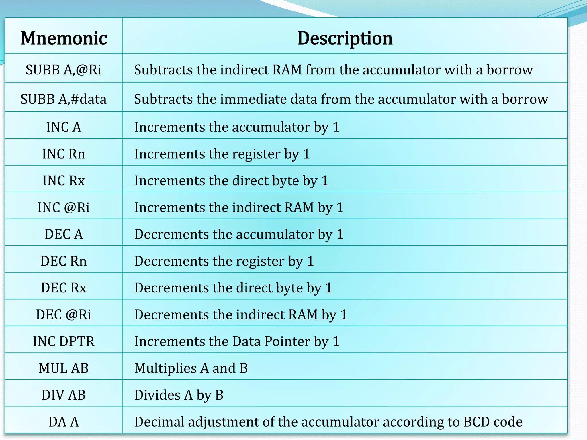 5/30/2014 8051 by Vijay Kumar K 137
Mnemonic Description
SUBB A,@Ri Subtracts the indirect RAM from the accumulator with a borrow
SUBB A,#data Subtracts the immediate data from the accumulator with a borrow
INC A Increments the accumulator by 1
INC Rn Increments the register by 1
INC Rx Increments the direct byte by 1
INC @Ri Increments the indirect RAM by 1
DEC A Decrements the accumulator by 1
DEC Rn Decrements the register by 1
DEC Rx Decrements the direct byte by 1
DEC @Ri Decrements the indirect RAM by 1
INC DPTR Increments the Data Pointer by 1
MUL AB Multiplies A and B
DIV AB Divides A by B
DA A Decimal adjustment of the accumulator according to BCD code
 