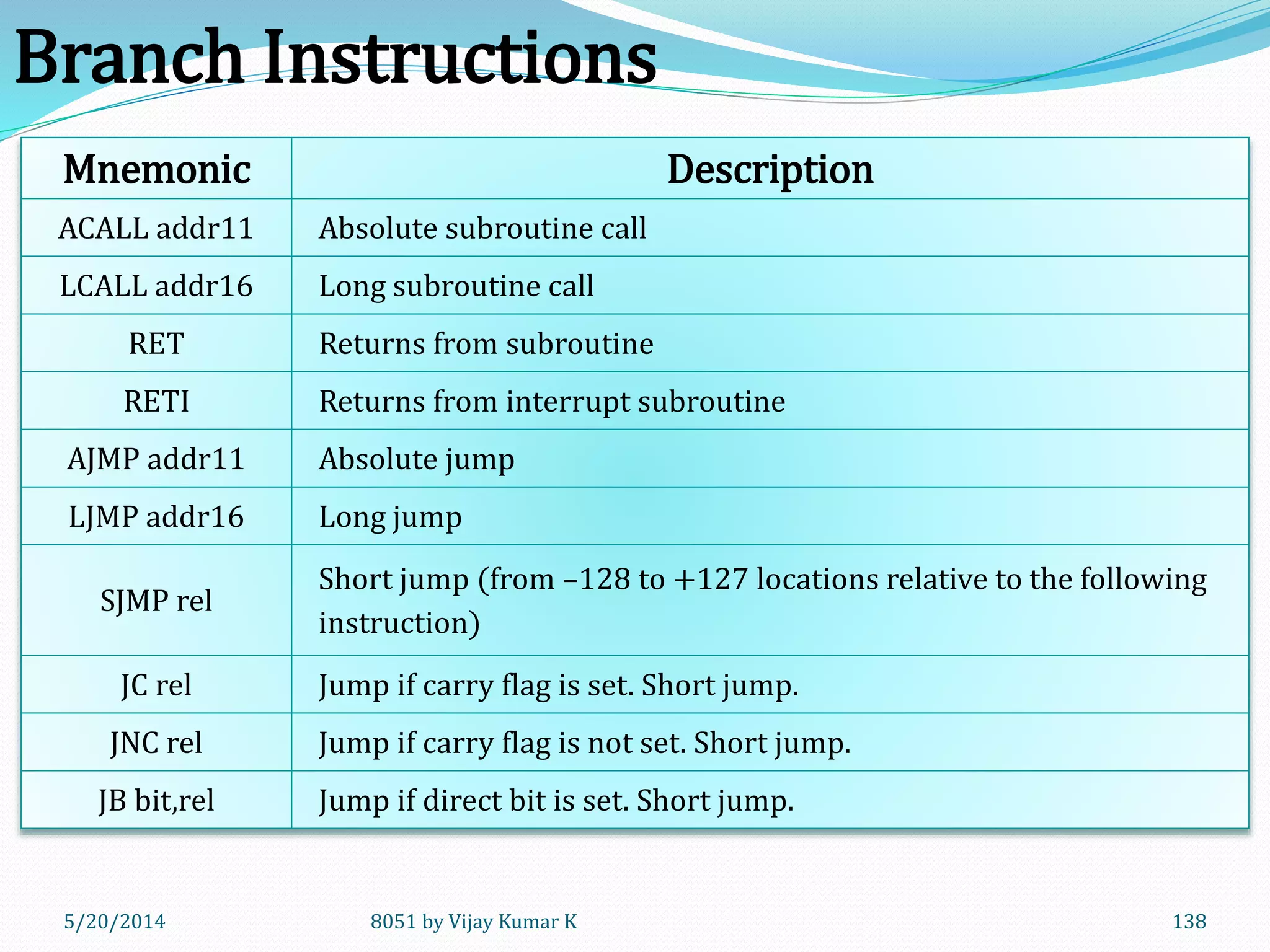 5/30/2014 8051 by Vijay Kumar K 138
Mnemonic Description
ACALL addr11 Absolute subroutine call
LCALL addr16 Long subroutine call
RET Returns from subroutine
RETI Returns from interrupt subroutine
AJMP addr11 Absolute jump
LJMP addr16 Long jump
SJMP rel
Short jump (from –128 to +127 locations relative to the following
instruction)
JC rel Jump if carry flag is set. Short jump.
JNC rel Jump if carry flag is not set. Short jump.
JB bit,rel Jump if direct bit is set. Short jump.
Branch Instructions
 