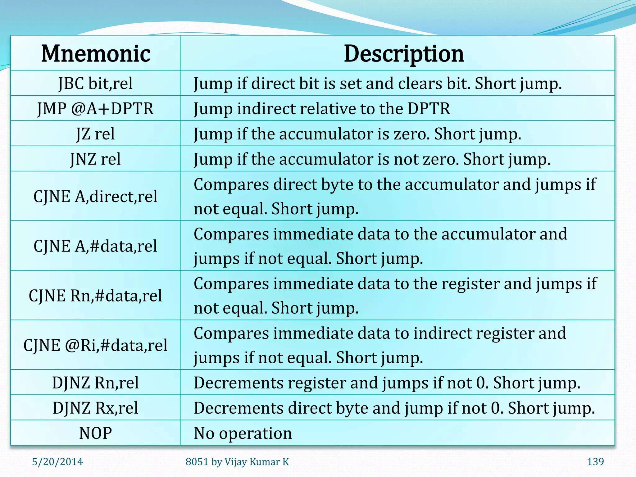 5/30/2014 8051 by Vijay Kumar K 139
Mnemonic Description
JBC bit,rel Jump if direct bit is set and clears bit. Short jump.
JMP @A+DPTR Jump indirect relative to the DPTR
JZ rel Jump if the accumulator is zero. Short jump.
JNZ rel Jump if the accumulator is not zero. Short jump.
CJNE A,direct,rel
Compares direct byte to the accumulator and jumps if
not equal. Short jump.
CJNE A,#data,rel
Compares immediate data to the accumulator and
jumps if not equal. Short jump.
CJNE Rn,#data,rel
Compares immediate data to the register and jumps if
not equal. Short jump.
CJNE @Ri,#data,rel
Compares immediate data to indirect register and
jumps if not equal. Short jump.
DJNZ Rn,rel Decrements register and jumps if not 0. Short jump.
DJNZ Rx,rel Decrements direct byte and jump if not 0. Short jump.
NOP No operation
 