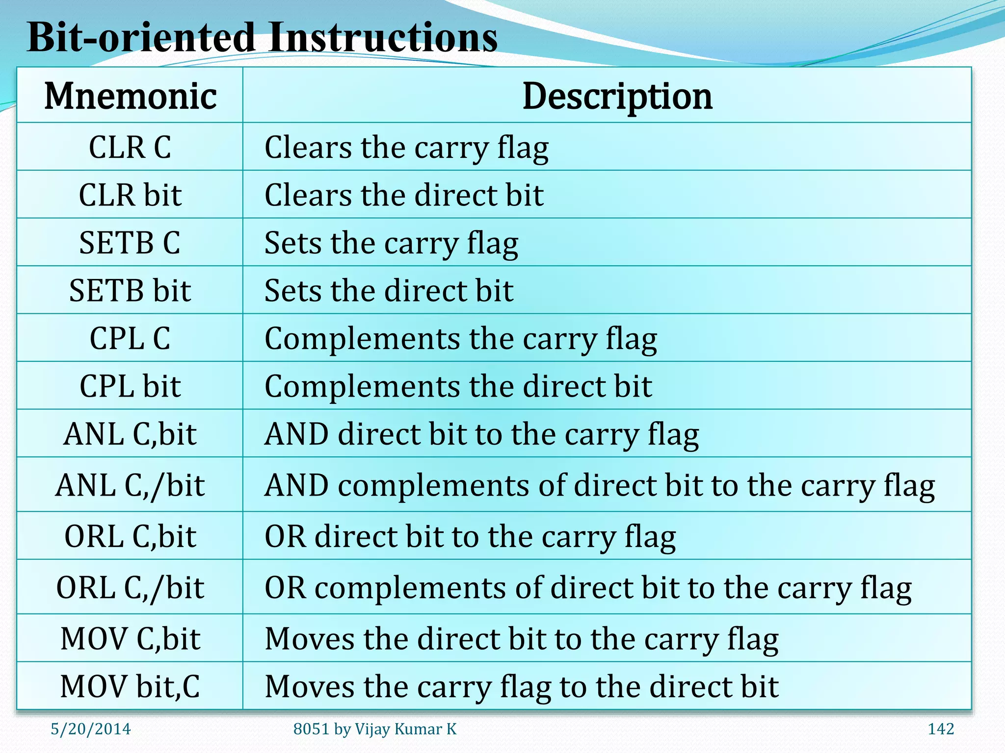 5/30/2014 8051 by Vijay Kumar K 142
Mnemonic Description
CLR C Clears the carry flag
CLR bit Clears the direct bit
SETB C Sets the carry flag
SETB bit Sets the direct bit
CPL C Complements the carry flag
CPL bit Complements the direct bit
ANL C,bit AND direct bit to the carry flag
ANL C,/bit AND complements of direct bit to the carry flag
ORL C,bit OR direct bit to the carry flag
ORL C,/bit OR complements of direct bit to the carry flag
MOV C,bit Moves the direct bit to the carry flag
MOV bit,C Moves the carry flag to the direct bit
Bit-oriented Instructions
 