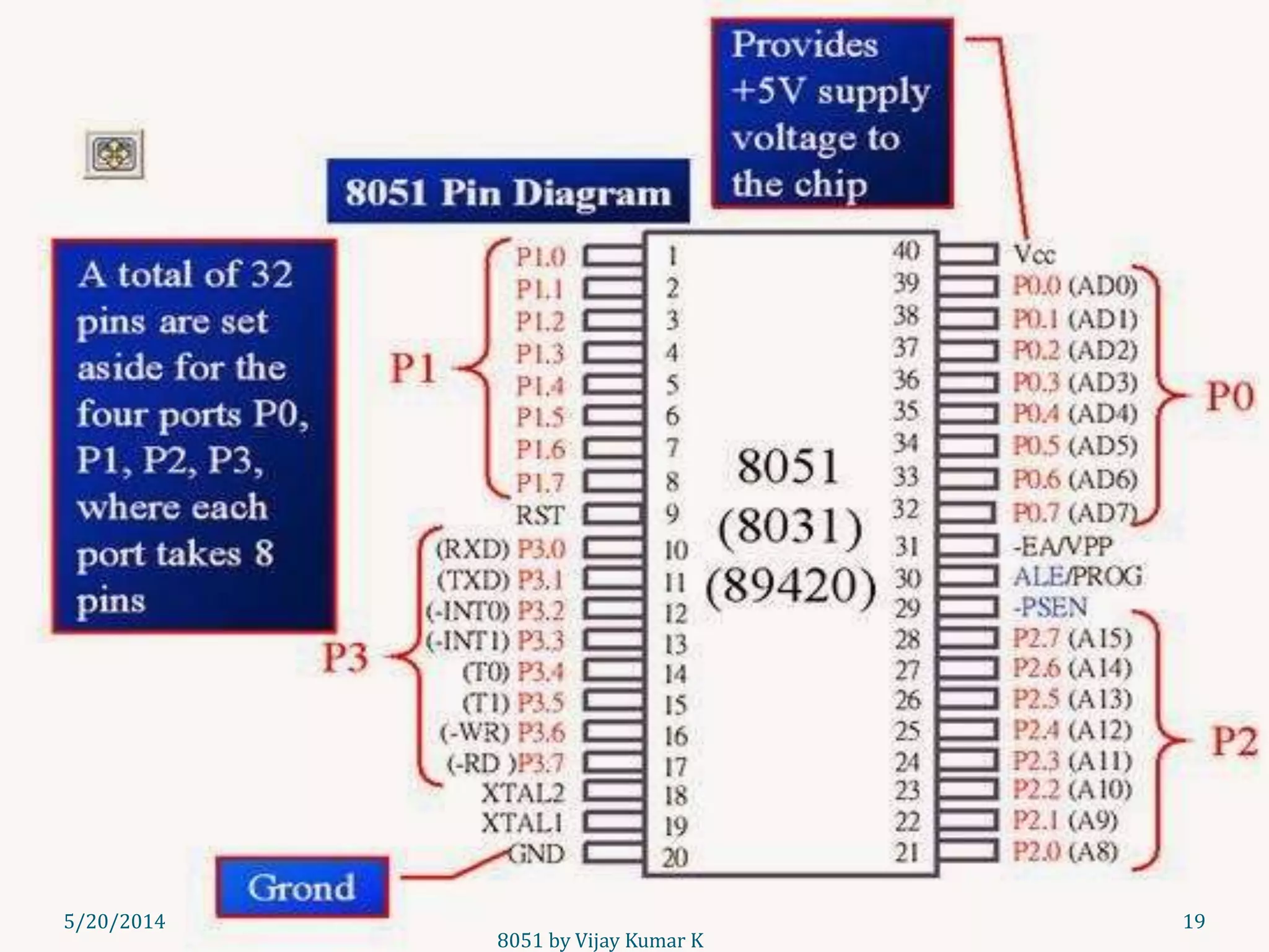 8051 by Vijay Kumar K
5/30/2014 19
 
