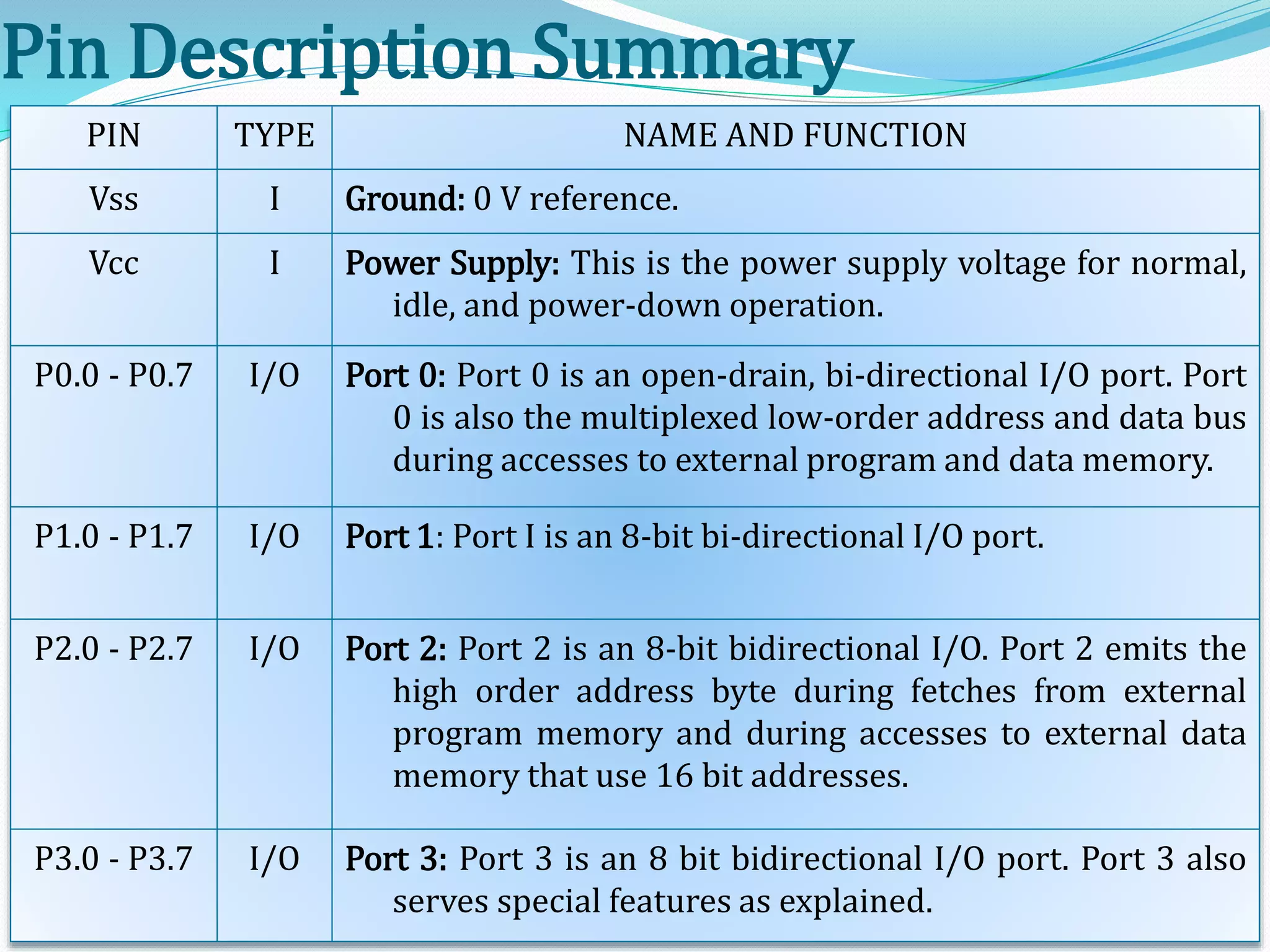 Pin Description Summary
PIN TYPE NAME AND FUNCTION
Vss I Ground: 0 V reference.
Vcc I Power Supply: This is the power supply voltage for normal,
idle, and power-down operation.
P0.0 - P0.7 I/O Port 0: Port 0 is an open-drain, bi-directional I/O port. Port
0 is also the multiplexed low-order address and data bus
during accesses to external program and data memory.
P1.0 - P1.7 I/O Port 1: Port I is an 8-bit bi-directional I/O port.
P2.0 - P2.7 I/O Port 2: Port 2 is an 8-bit bidirectional I/O. Port 2 emits the
high order address byte during fetches from external
program memory and during accesses to external data
memory that use 16 bit addresses.
P3.0 - P3.7 I/O Port 3: Port 3 is an 8 bit bidirectional I/O port. Port 3 also
serves special features as explained.
 