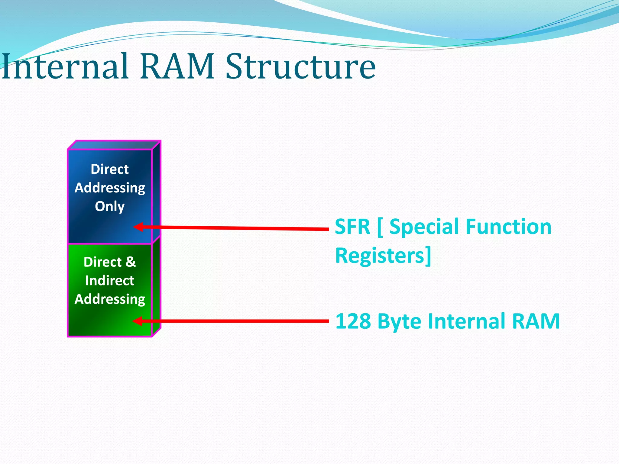 Internal RAM Structure
Direct &
Indirect
Addressing
Direct
Addressing
Only
SFR [ Special Function
Registers]
128 Byte Internal RAM
 