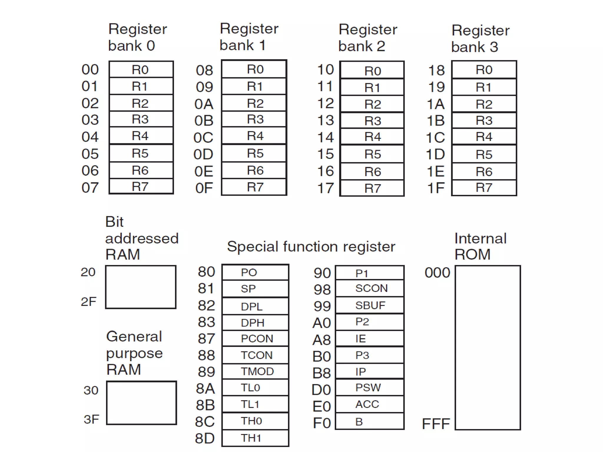 8051 Programming Model
 
