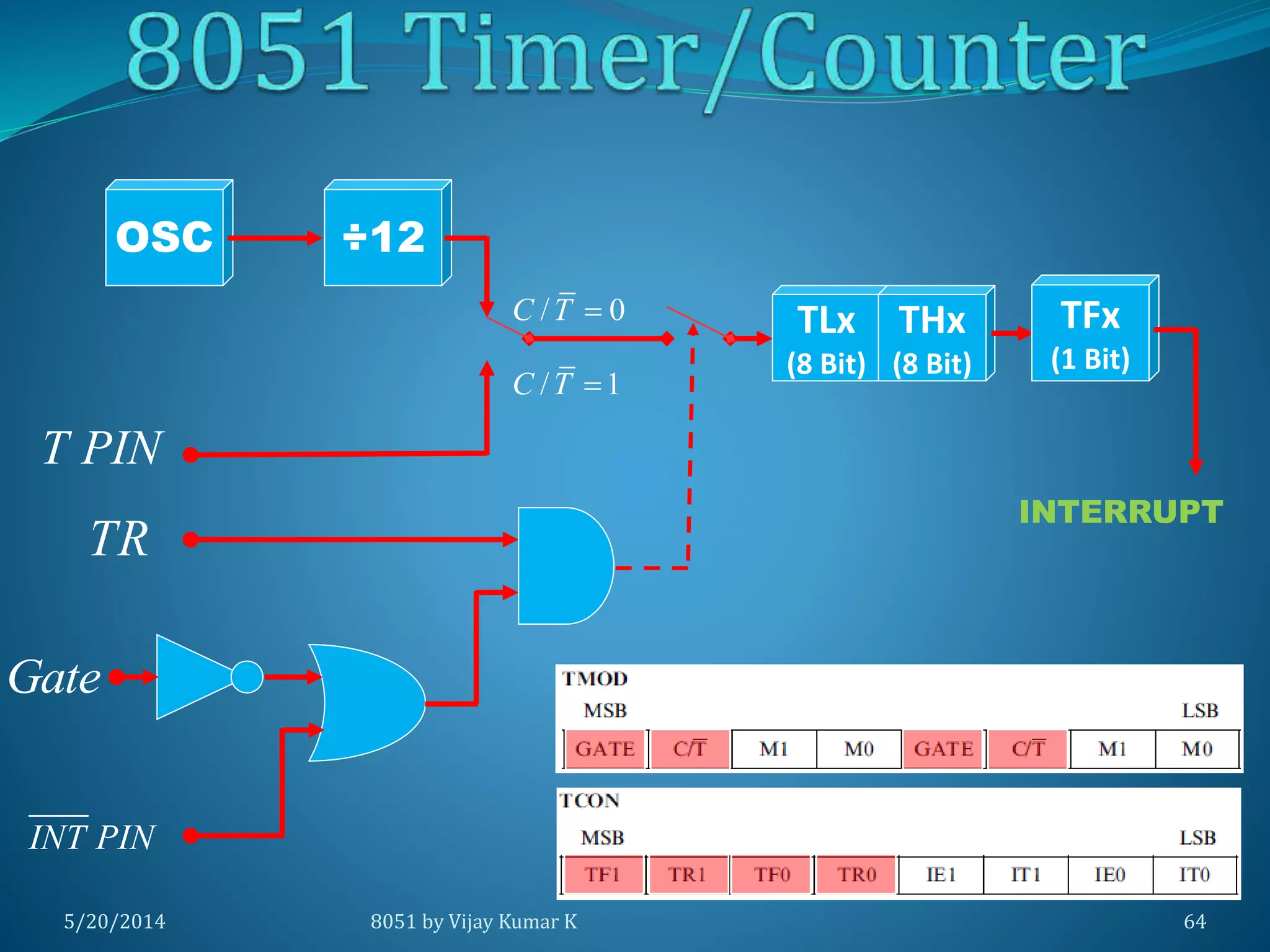 5/30/2014 8051 by Vijay Kumar K 64
OSC ÷12
TLx
(8 Bit)
/ 0C T 
/ 1C T 
INT PIN
Gate
TR
T PIN
THx
(8 Bit)
TFx
(1 Bit)
INTERRUPT
 