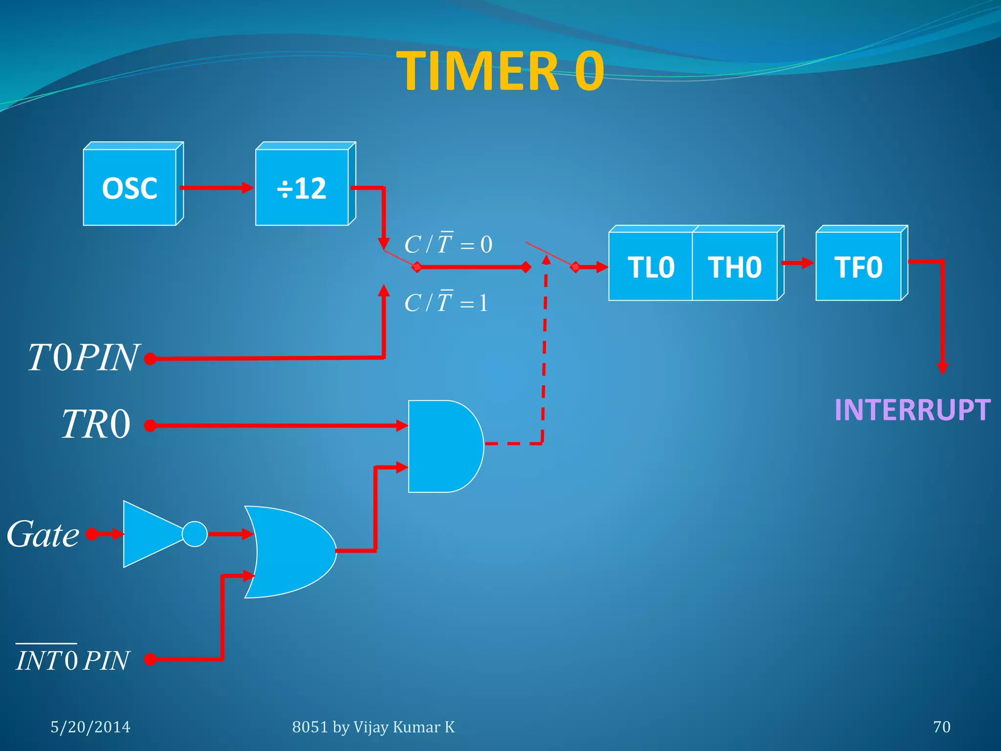5/30/2014 8051 by Vijay Kumar K 70
OSC ÷12
TL0
/ 0C T 
/ 1C T 
0INT PIN
Gate
0TR
0T PIN
TH0
INTERRUPT
TIMER 0
TF0
 