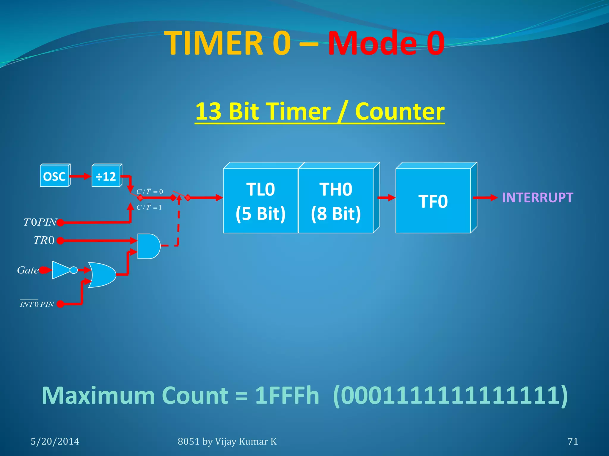 5/30/2014 8051 by Vijay Kumar K 71
TL0
(5 Bit)
INTERRUPT
TIMER 0 – Mode 0
OSC ÷12
/ 0C T 
/ 1C T 
0INT PIN
Gate
0TR
0T PIN
TH0
(8 Bit)
TF0
13 Bit Timer / Counter
Maximum Count = 1FFFh (0001111111111111)
 