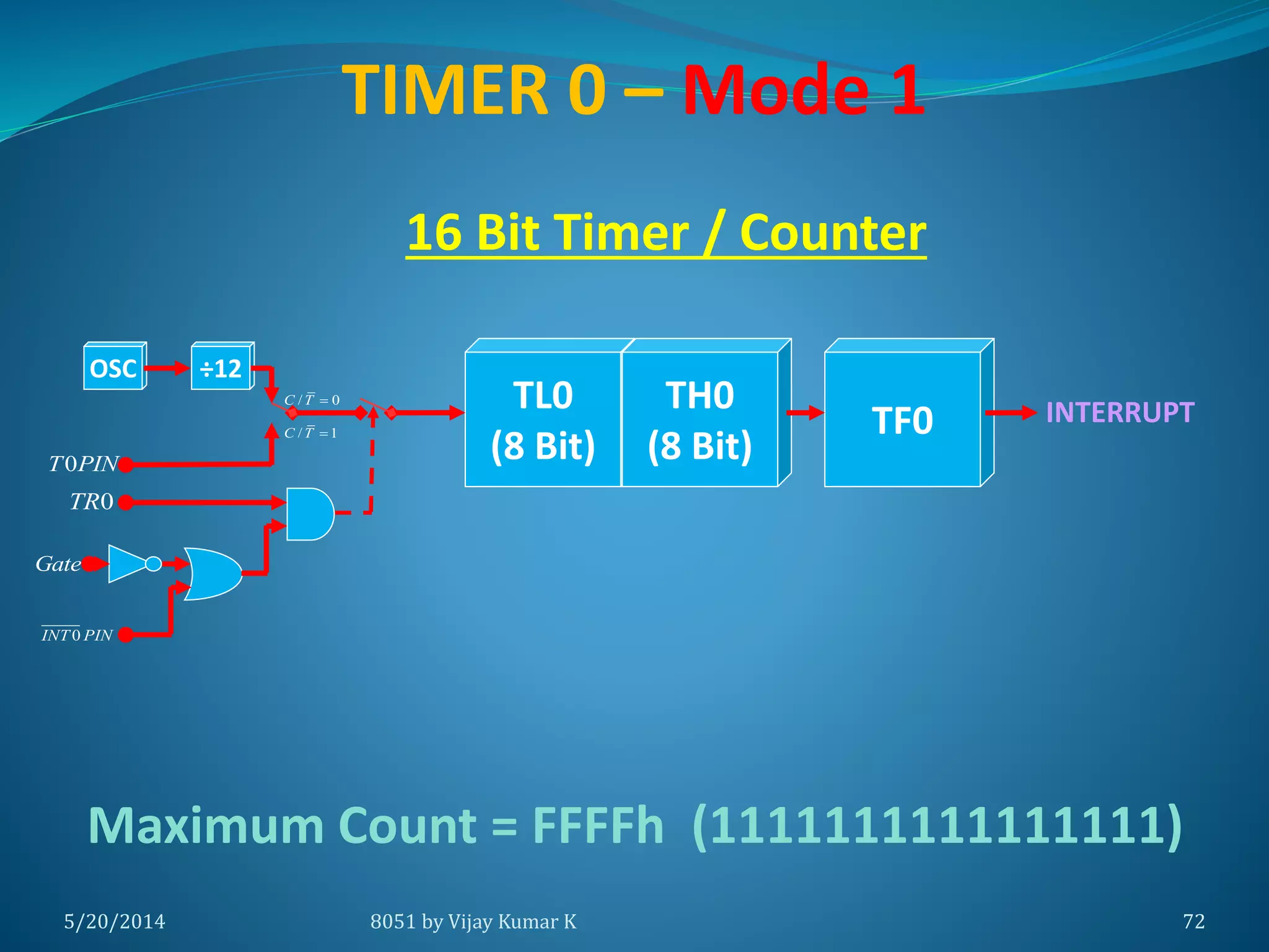 5/30/2014 8051 by Vijay Kumar K 72
TL0
(8 Bit)
INTERRUPT
TIMER 0 – Mode 1
OSC ÷12
/ 0C T 
/ 1C T 
0INT PIN
Gate
0TR
0T PIN
TH0
(8 Bit)
TF0
16 Bit Timer / Counter
Maximum Count = FFFFh (1111111111111111)
 