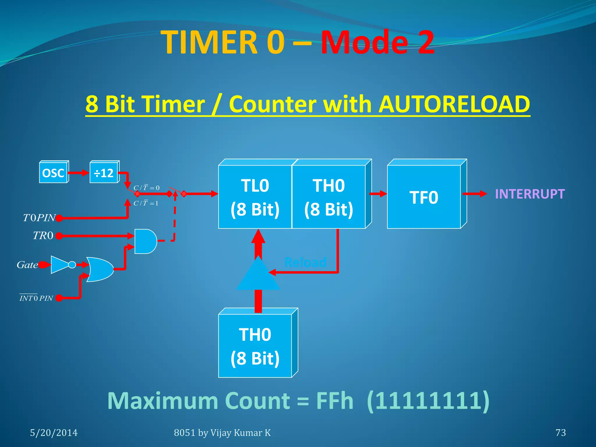 5/30/2014 8051 by Vijay Kumar K 73
TH0
(8 Bit)
Reload
TIMER 0 – Mode 2
8 Bit Timer / Counter with AUTORELOAD
TL0
(8 Bit)
OSC ÷12
/ 0C T 
/ 1C T 
0INT PIN
Gate
0TR
0T PIN
TH0
(8 Bit)
TF0 INTERRUPT
Maximum Count = FFh (11111111)
 