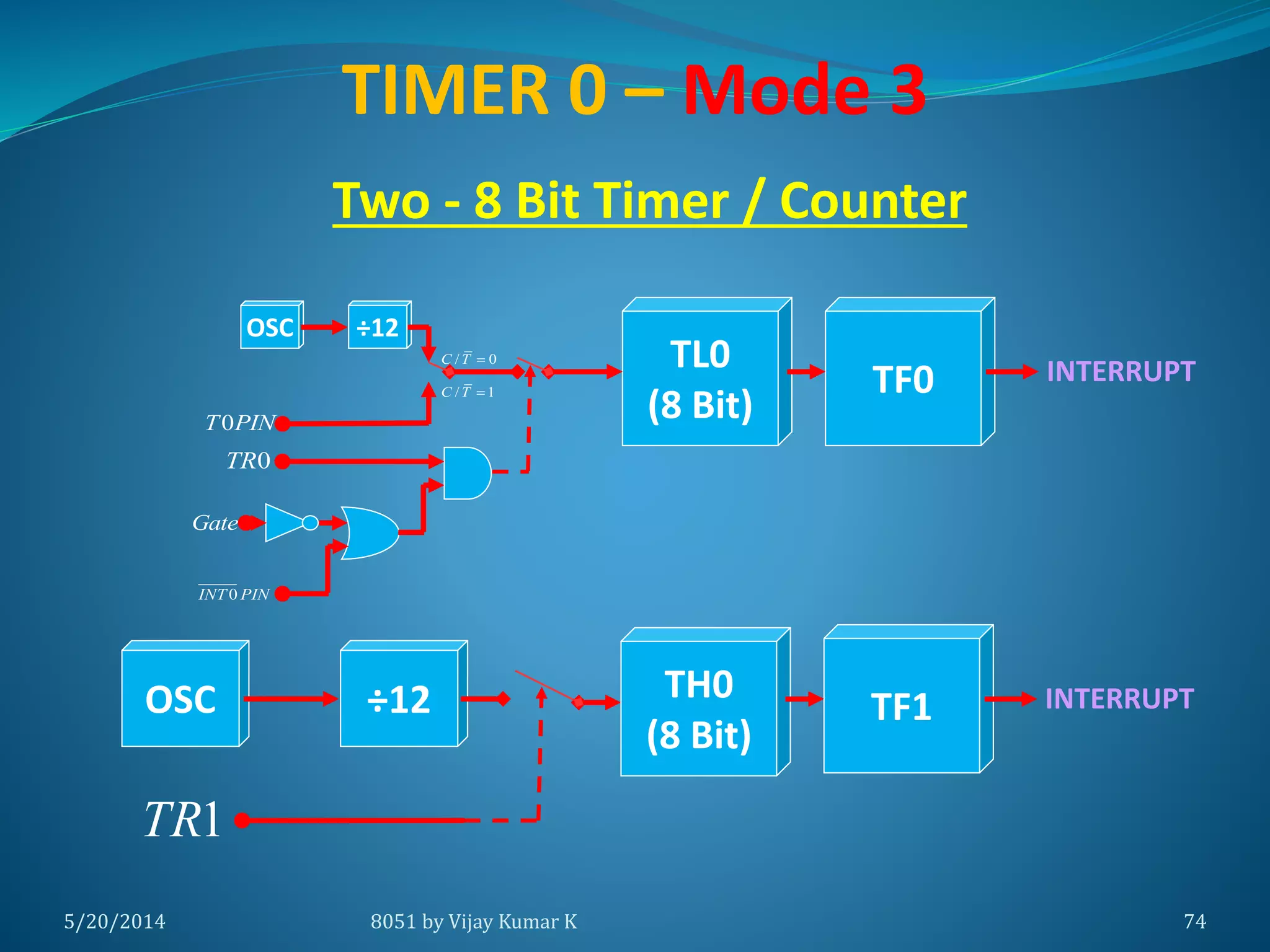 5/30/2014 8051 by Vijay Kumar K 74
TL0
(8 Bit)
INTERRUPT
TIMER 0 – Mode 3
OSC ÷12
/ 0C T 
/ 1C T 
0INT PIN
Gate
0TR
0T PIN
TF0
Two - 8 Bit Timer / Counter
OSC ÷12
1TR
TH0
(8 Bit)
INTERRUPTTF1
 