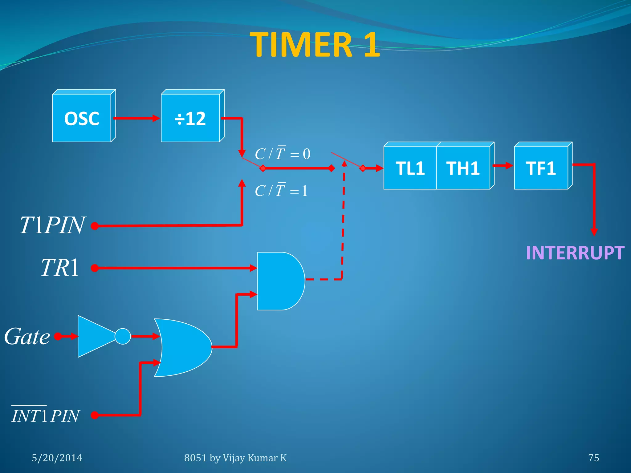 5/30/2014 8051 by Vijay Kumar K 75
OSC ÷12
TL1
/ 0C T 
/ 1C T 
Gate
TH1
INTERRUPT
TIMER 1
TF1
1INT PIN
1TR
1T PIN
 